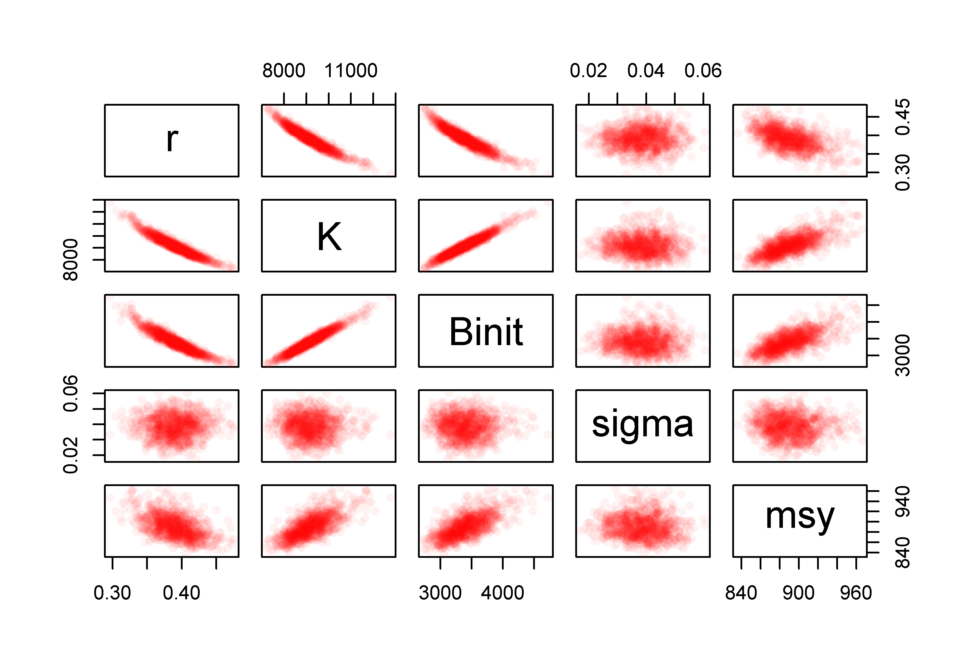 The relationships between the 1000 bootstrap estimates of the optimum parameter estimates and the derived MSY values for the Schaefer model fitted to the abdat data-set. Full colour intensity derived from a minimum of 20 points. More bootstrap replicates would fill out these intensity plots.