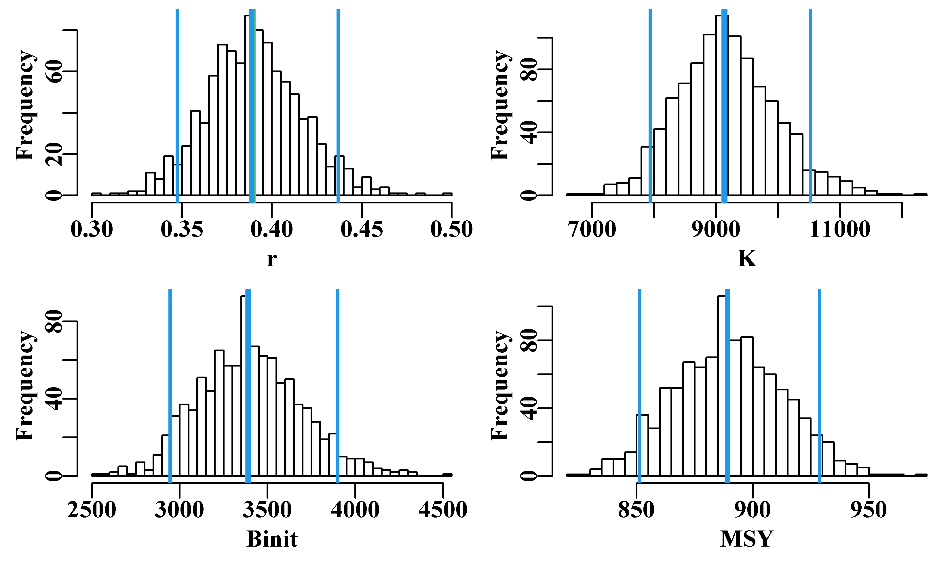 Histograms of the 1000 parameter estimates for r, K, Binit, and the derived MSY, from the multi-variate normal estimated at the optimum solution. In each plot, the green line denotes the arithmetic mean, the thick blue line the median, and the two fine blue lines the inner 90% confidence bounds around the median.