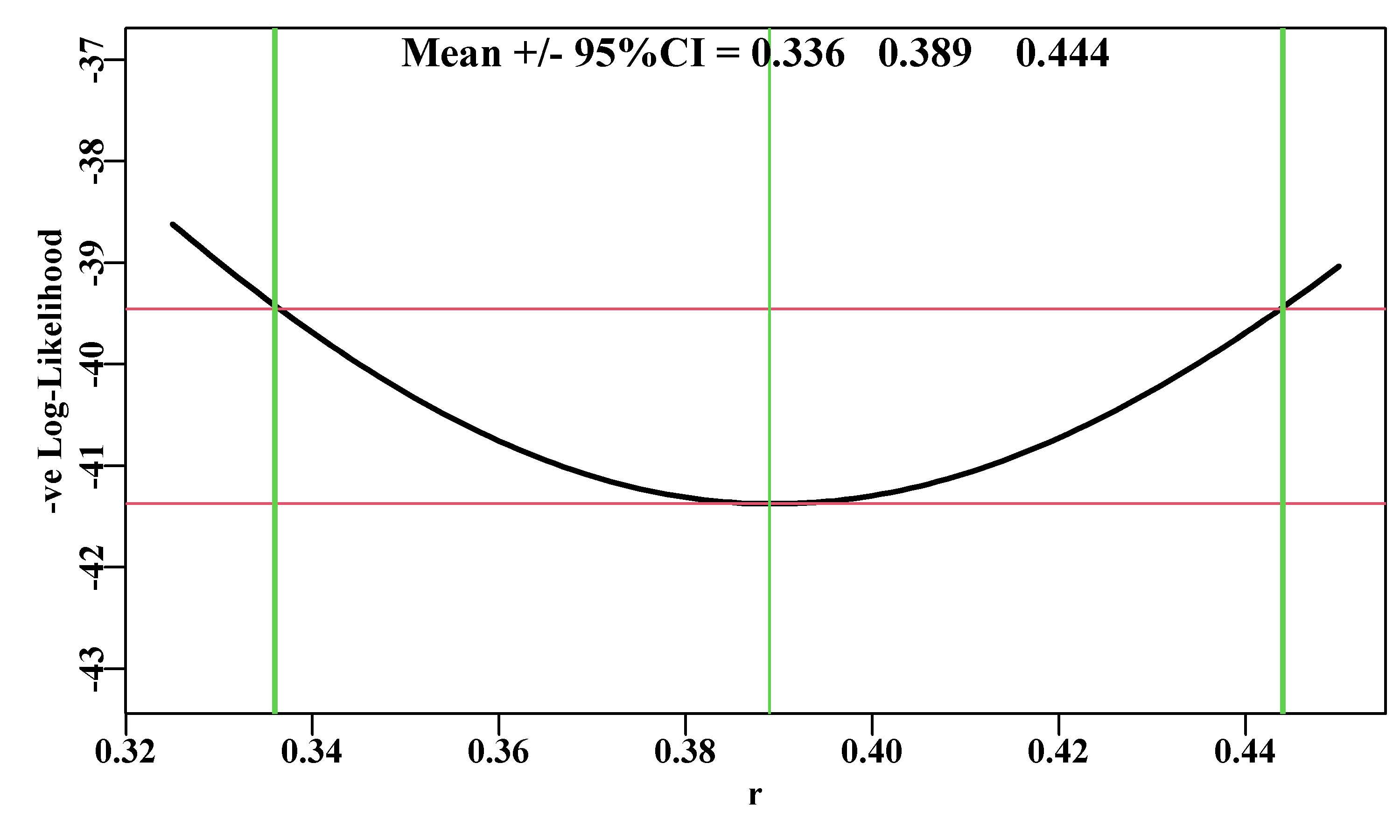 A likelihood profile for the r parameter from the Schaefer surplus production model fitted to the abdat data set. The horizontal solid lines are the minimum and the minimum minus 1.92 (95% level for \(\chi^2\) with 1 degree of freedom, see text). The outer vertical lines are the approximate 95% confidence bounds around the central mean of 0.389.