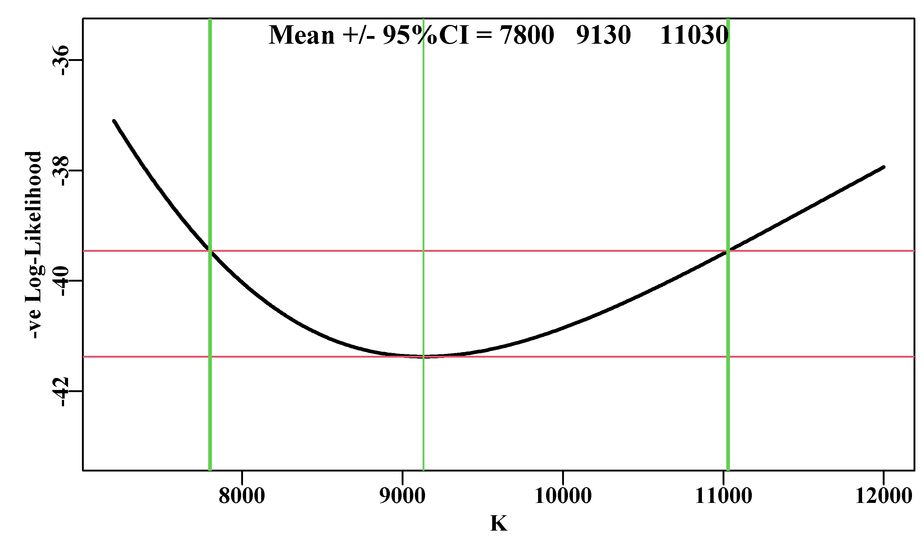 A likelihood profile for the K parameter from the Schaefer surplus production model fitted to the abdat data-set, conducted in the same manner as the r parameter. The red lines are the minimum and the minimum plus 1.92 (95% level for Chi2 with 1 degree of freedom, see text). The vertical thick lines are the approximate 95% confidence bounds around the mean of 9128.5.