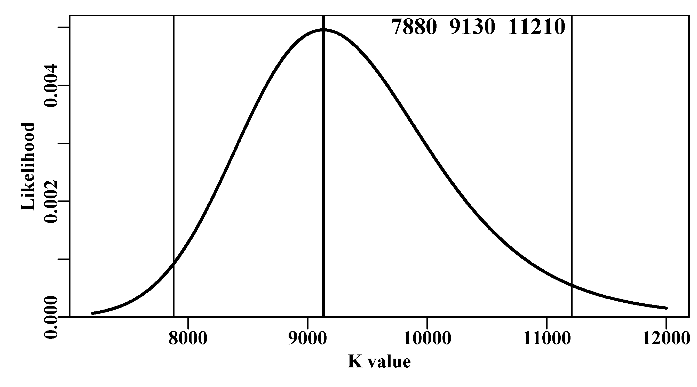 A likelihood profile for the K parameter from the Schaefer surplus production model fitted to the abdat data-set. In this case the -ve log-likelihoods have been back-transformed to likelihoods and scaled to sum to 1.0. The vertical lines are the approximate 95% confidence bounds around the mean. The top three numbers are the bounds and estimated optimum.
