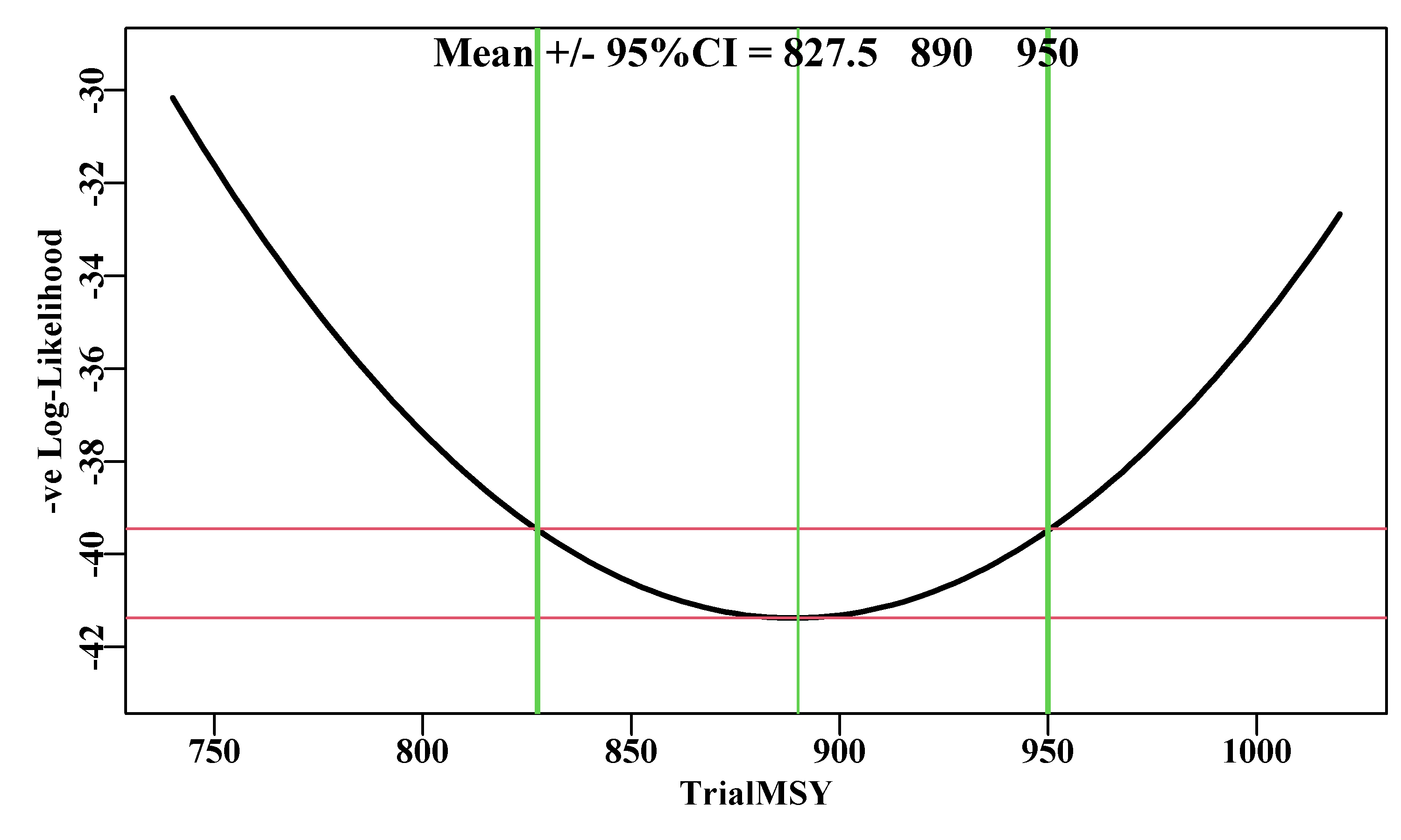 A likelihood profile for the MSY implied by the Schaefer surplus production model fitted to the abdat data-set. The horizontal red lines are the minimum and the minimum plus 1.92 (95% level for Chi2 with 1 degree of freedom, see text). The vertical lines are the approximate 95% confidence bounds around the mean of 887.729t.
