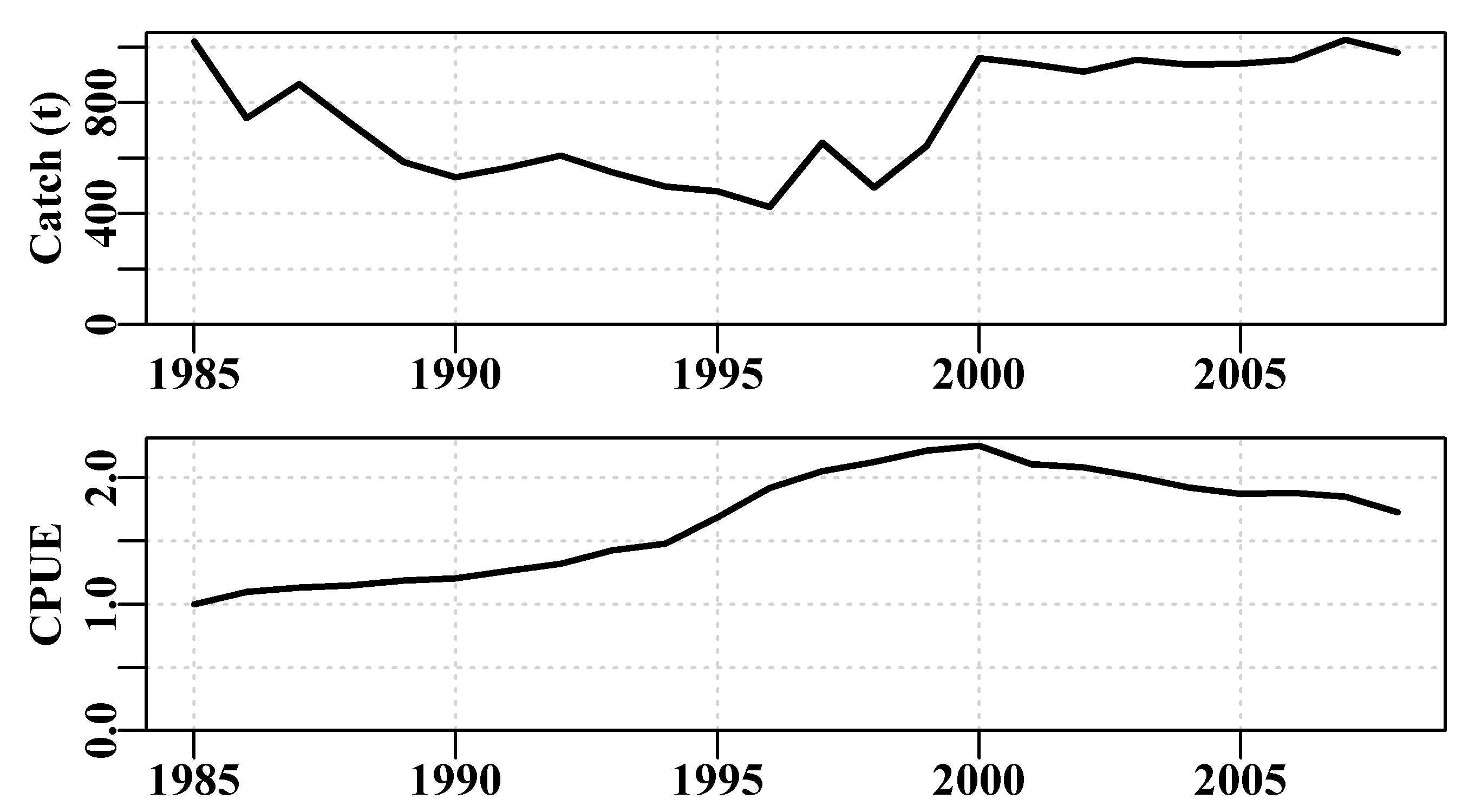 The time-series of cpue and catch from the abdat data set.