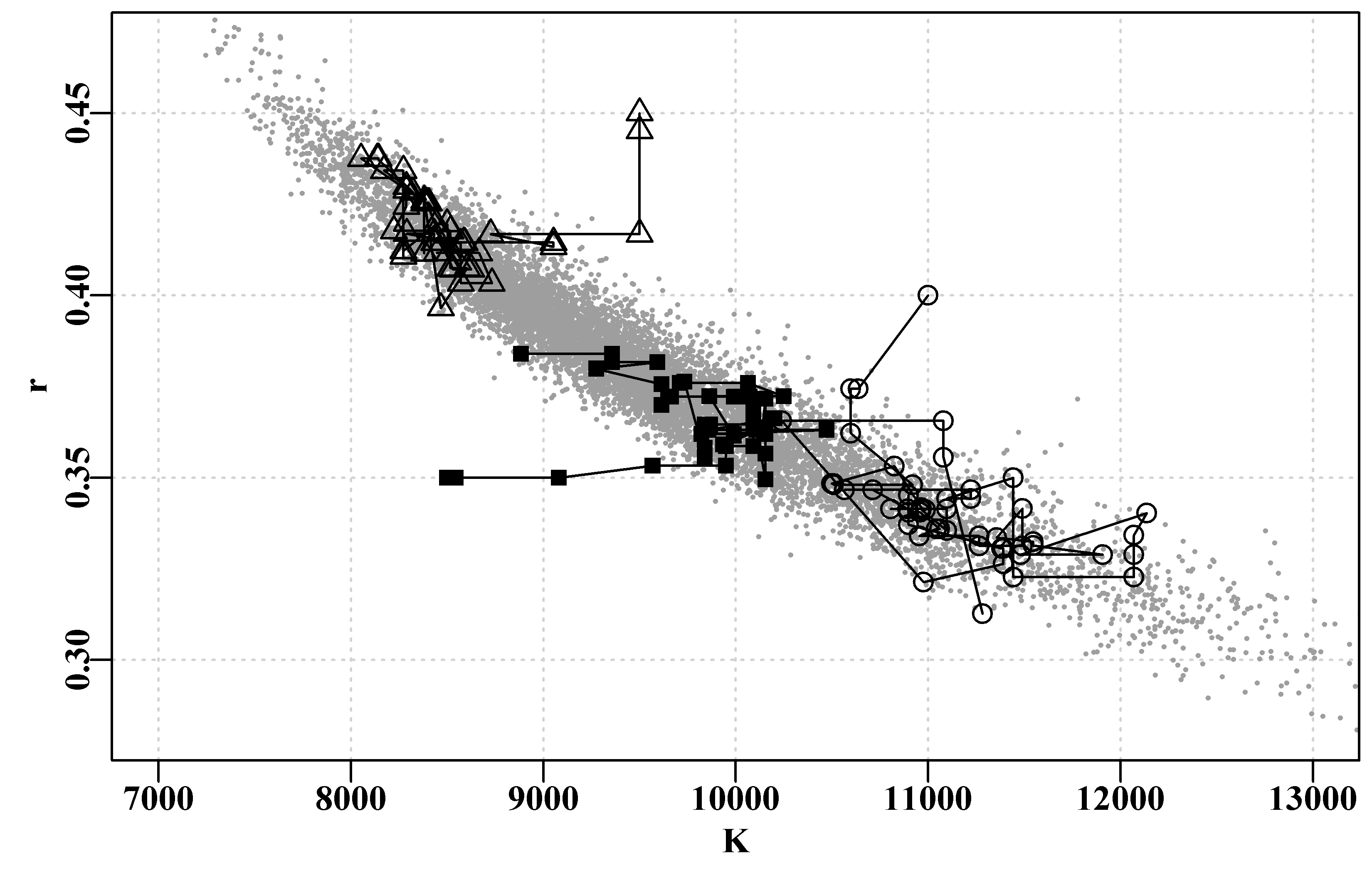 The first 75 points in three separate MCMC chains starting from different origins (triangles, squares, circles). No burn-in was set for these short chains so records begin from the starting points. The grey dots are 10000 points from a single fourth chain, with a 50 point burn-in and a thinning rate of four, giving an approximate idea of the stationary distribution towards which all chains should converge.