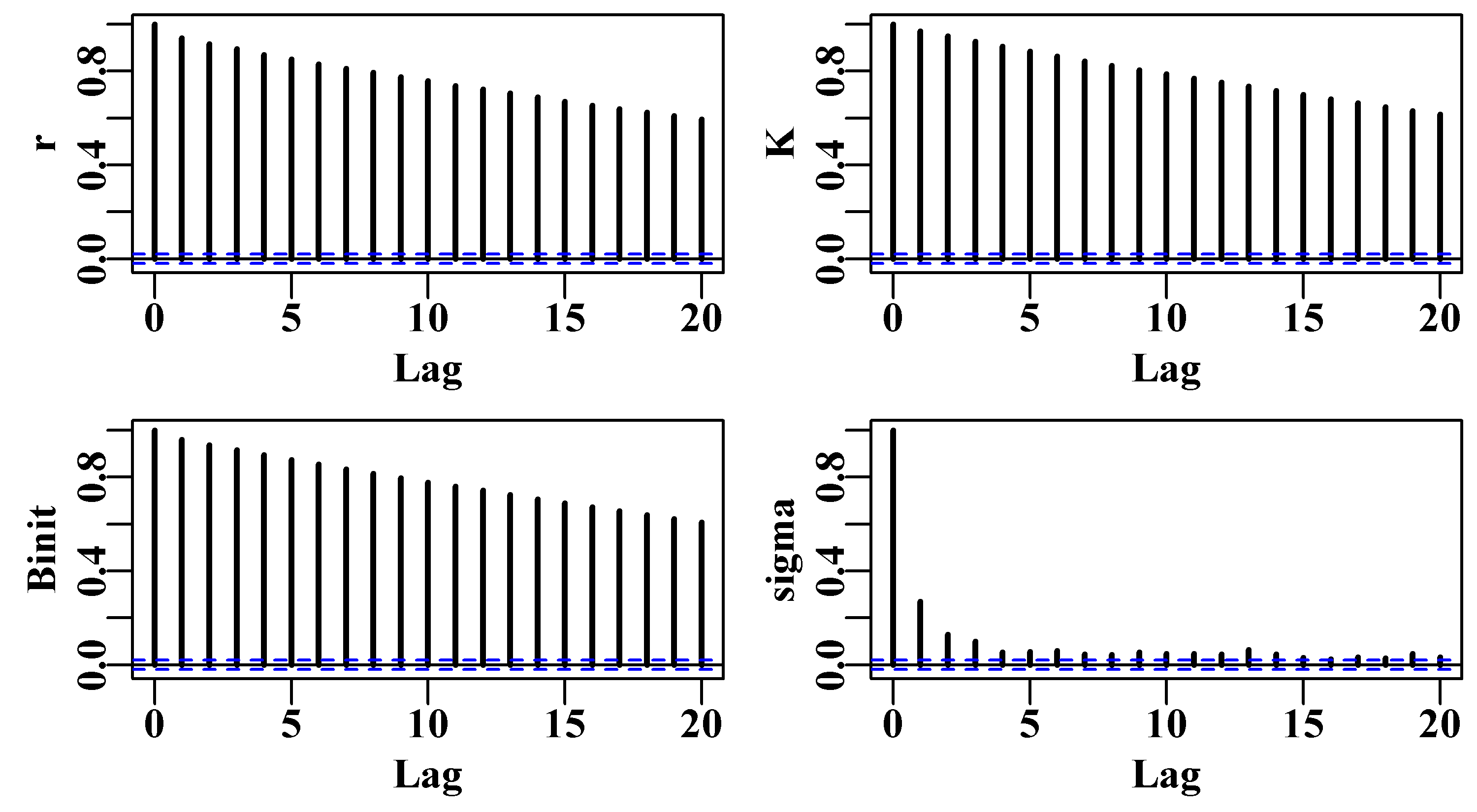 The auto-correlation exhibited in the traces for the four Schaefer model parameters. This is with a thinning step of 16 = 4 for each of four parameters. Clearly a large increase in needed to remove the strong correlations that occur.