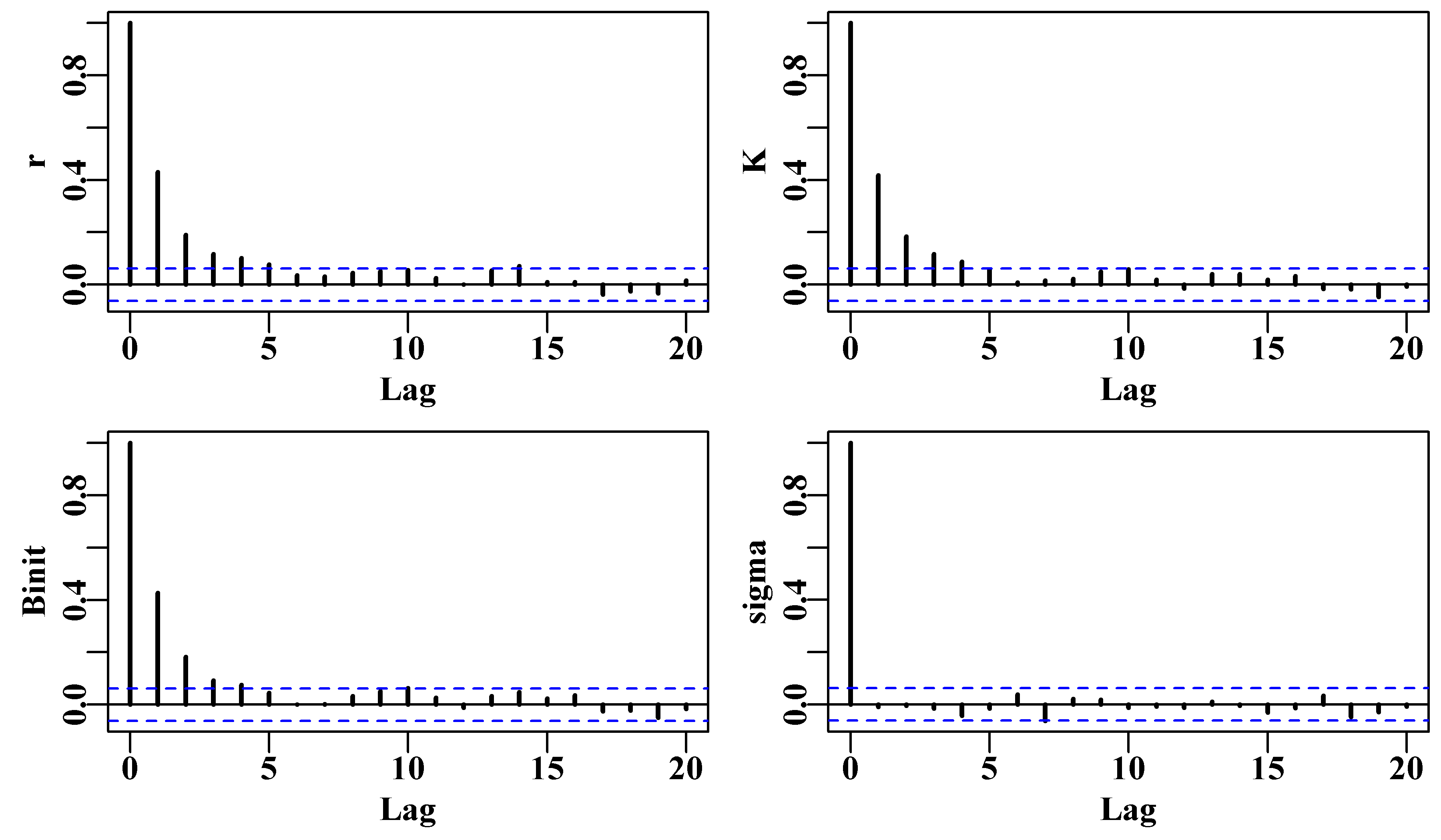 The auto-correlation exhibited in the traces for the four Schaefer model parameters when the thinning step is 512 = 4 x 128, which is 128 times that used in the first auto-correlation diagram.