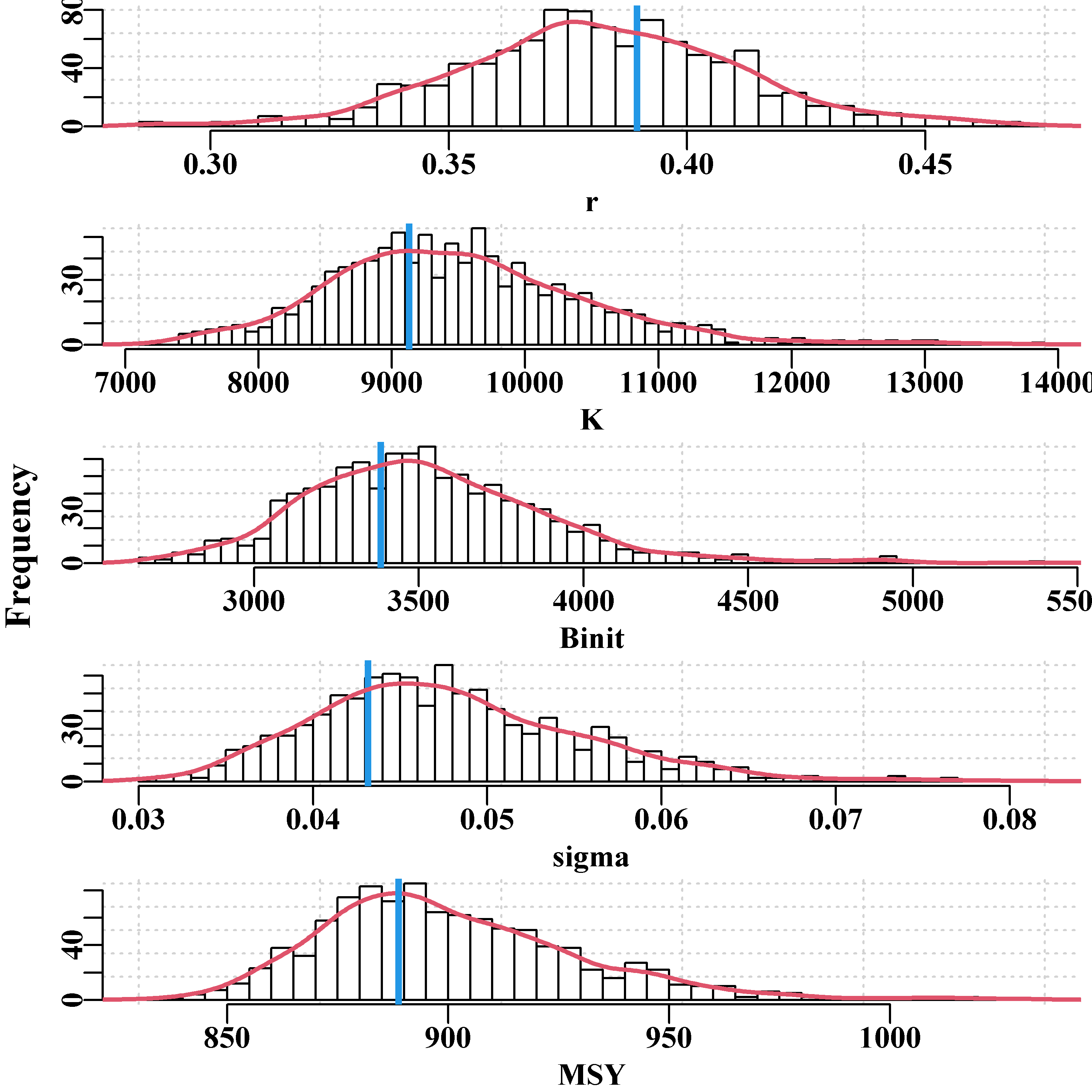The marginal posterior distributions for the 1000 points at a thinning rate of 128. The vertical blue line, in each case, is the maximum likelihood optimum estimate. More replicates may be needed to smooth the distributions. The posterior mode is not necessarily the same as the maximum likelihood estimate.
