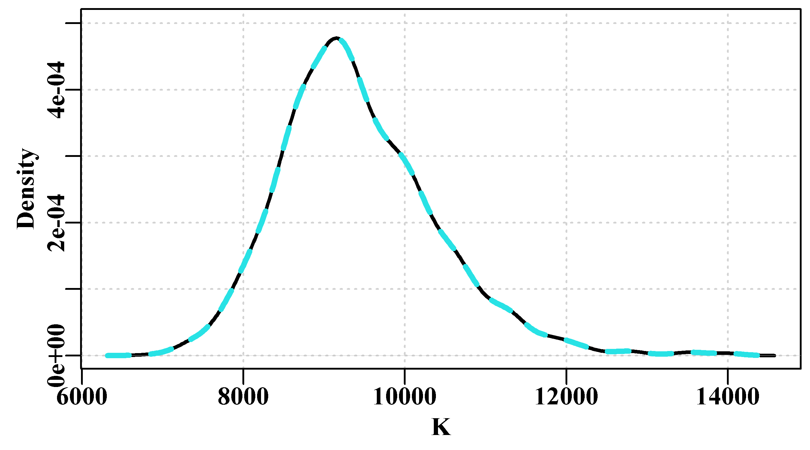 A comparison of the K parameter density distribution for the chains produced by the simpspm function (solid black line) and the simpspmC function (dashed blue line), with each chain having identical starting positions and the same random seed they lie on top of each other. Repeat these examples with different seeds, and or different starting positions to see the effect.