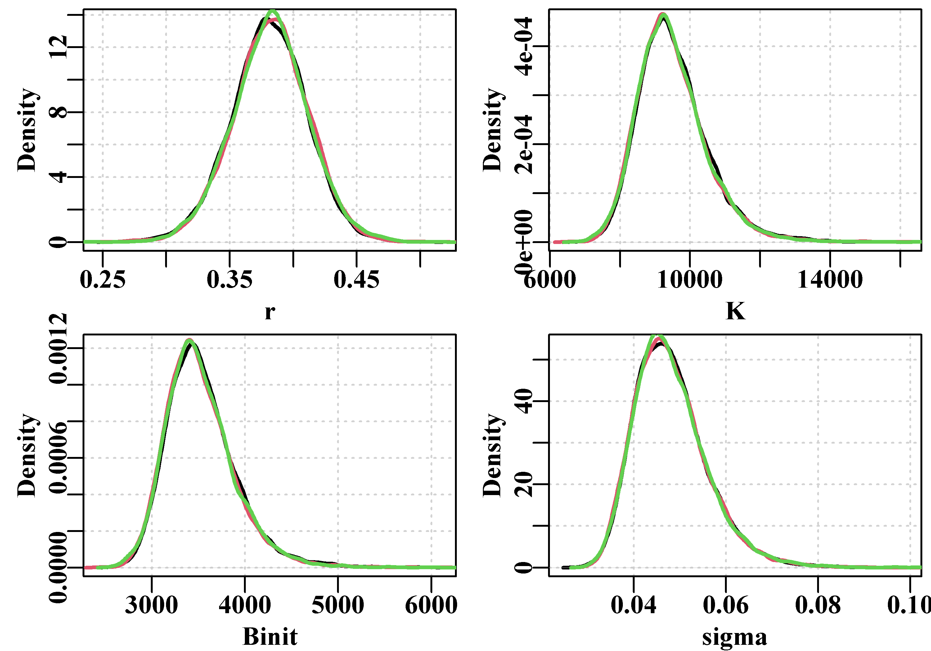 The variation between three chains in the marginal density distributions for the four Schaefer parameters using 10000 replicates at a thinning rate of 64 (4x64=256), and the simpspmC function. Slight differences are apparent where the line is wider than average.