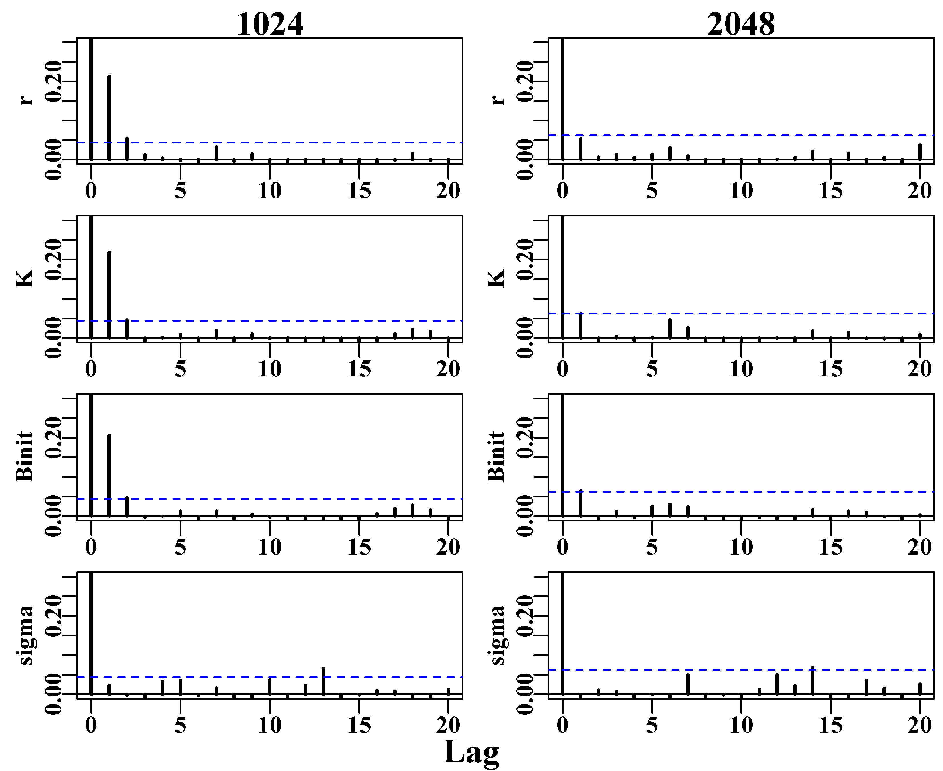 The auto-correlation of two chains across the four parameters of the Schaefer model with combined thinning rates of 1024 and 2048. Note the reduced maximum on the y-axis to make the differences between the two more apparent.