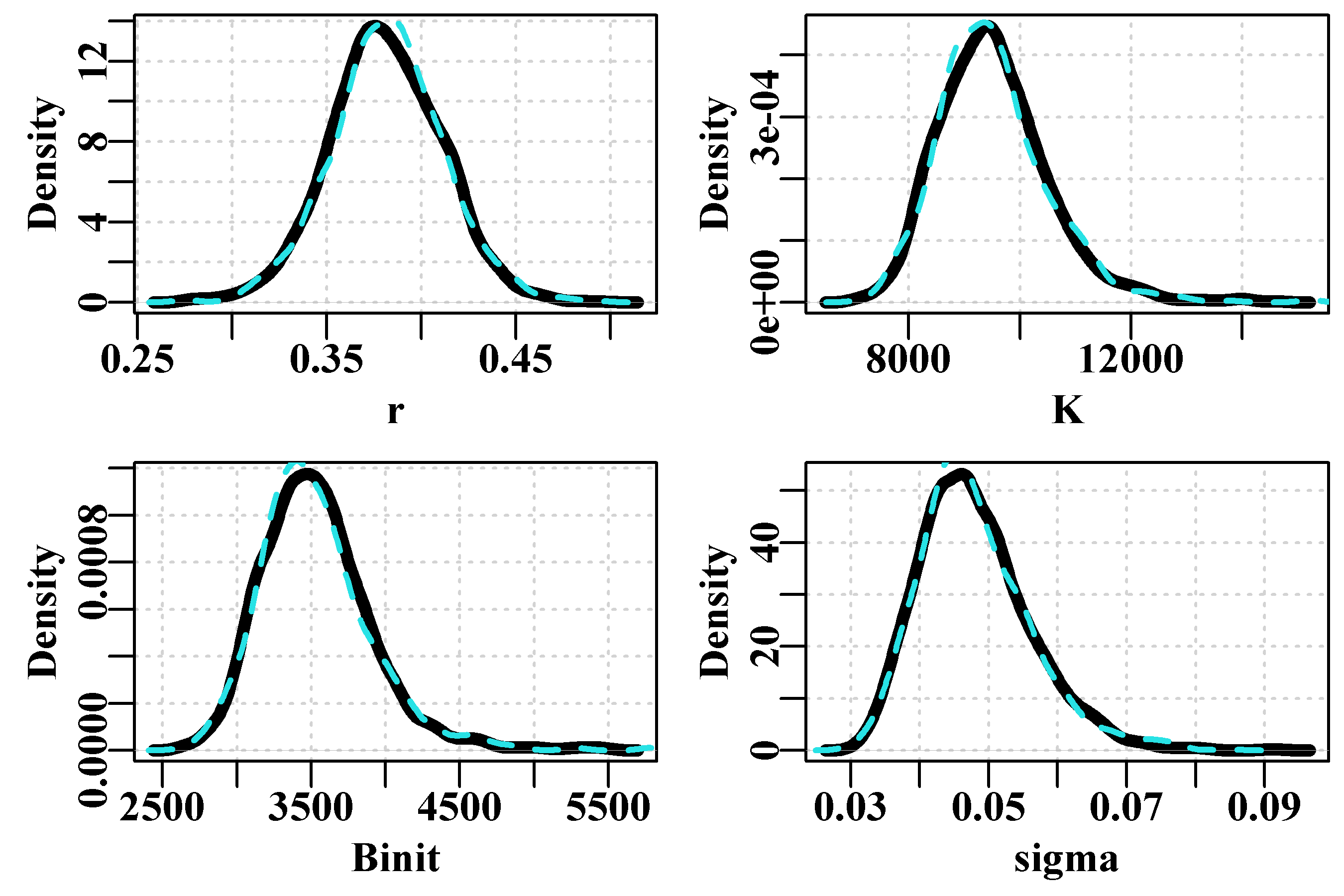 The variation between two chains in the marginal density distributions for the K parameter using 1000 and 2000 replicates at thinning rates of 2048 (dashed line) and 1024 (solid black line).