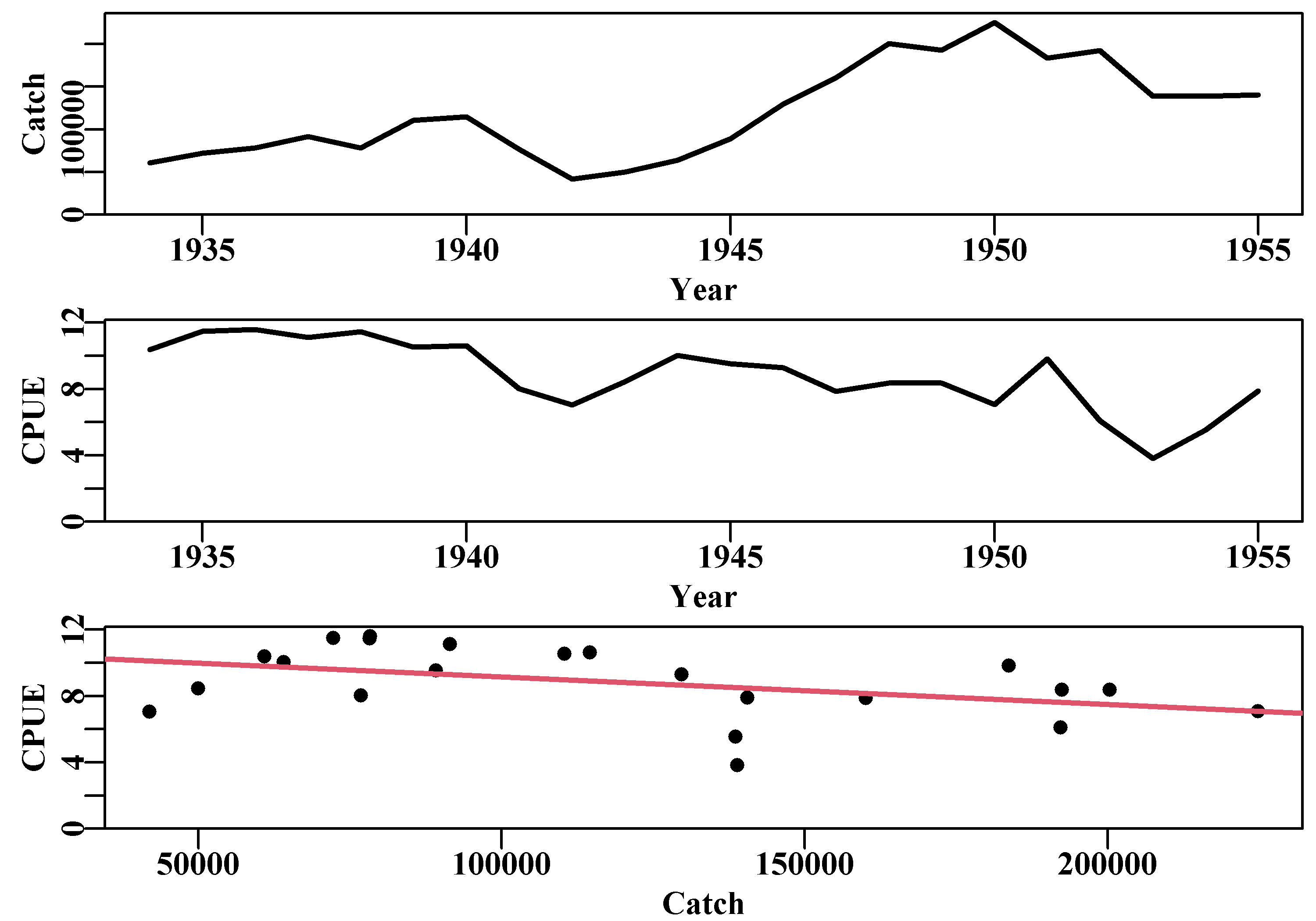 The catches and cpue by year, and their relationship, described by a regression, for the Schaefer (1957) yellowfin tuna fishery data.