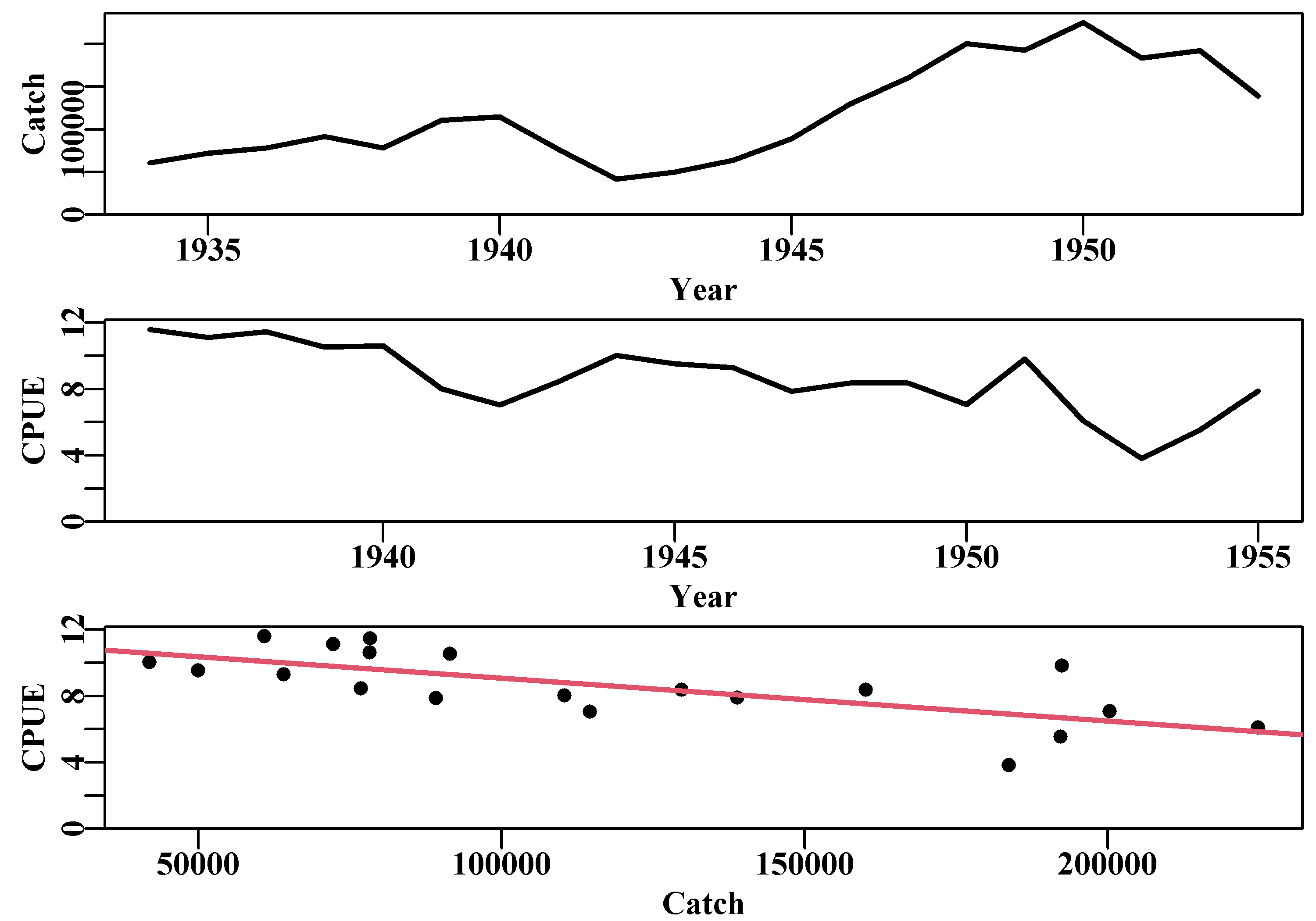The catches and cpue, and their relationship, for the Schaefer (1957) yellowfin tuna fishery data. With a negative lag of 2 years on the cpue time-series the negative or inverse correlation becomes more apparent.