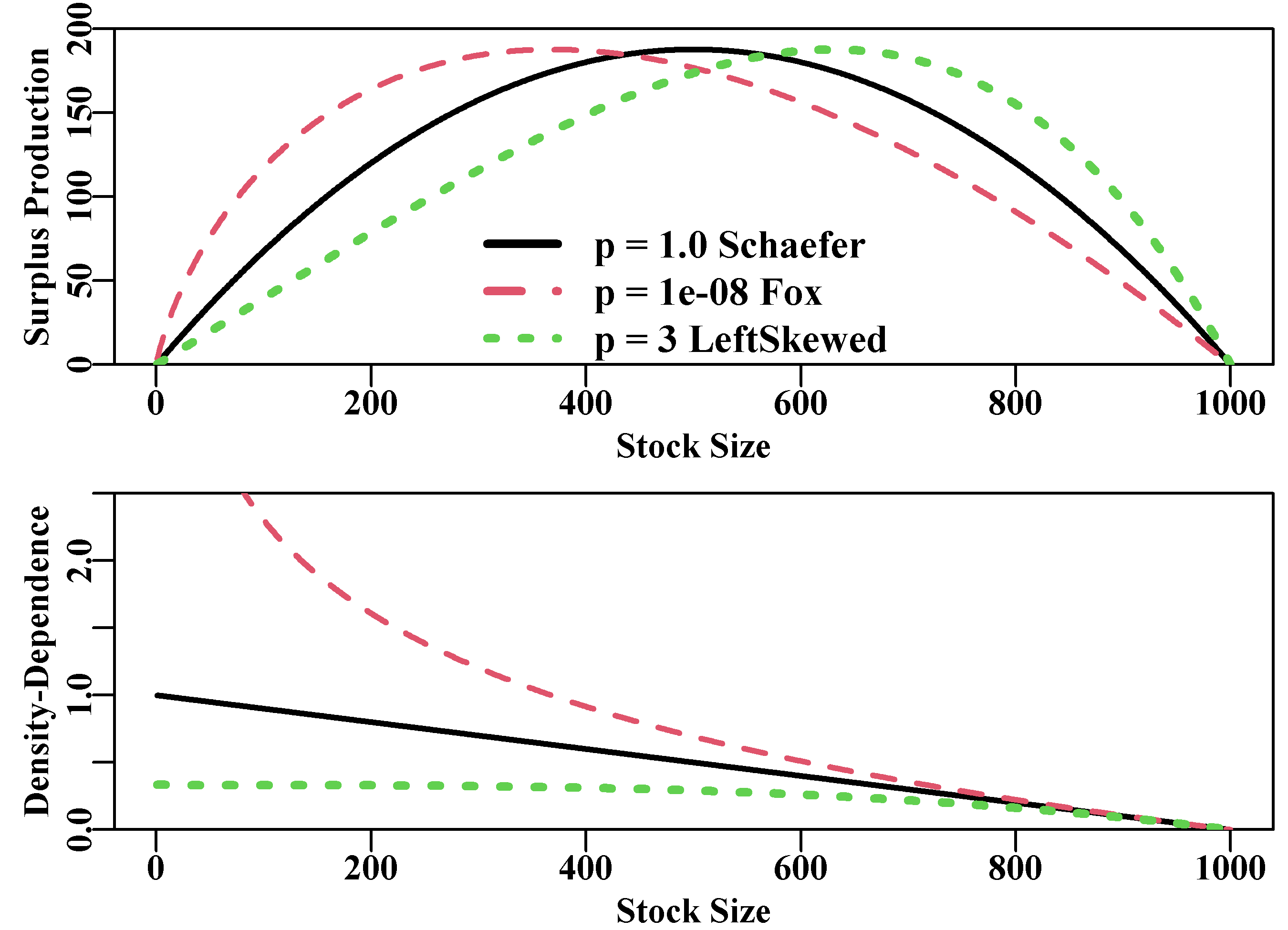 The effect of the p parameter on the Polacheck et al, 1993, production function (upper plot) and on the density-dependent term (lower plot). Note the rescaling of the productivity to match that produced by the Schaefer curve. Stock size could be biomass or numbers.