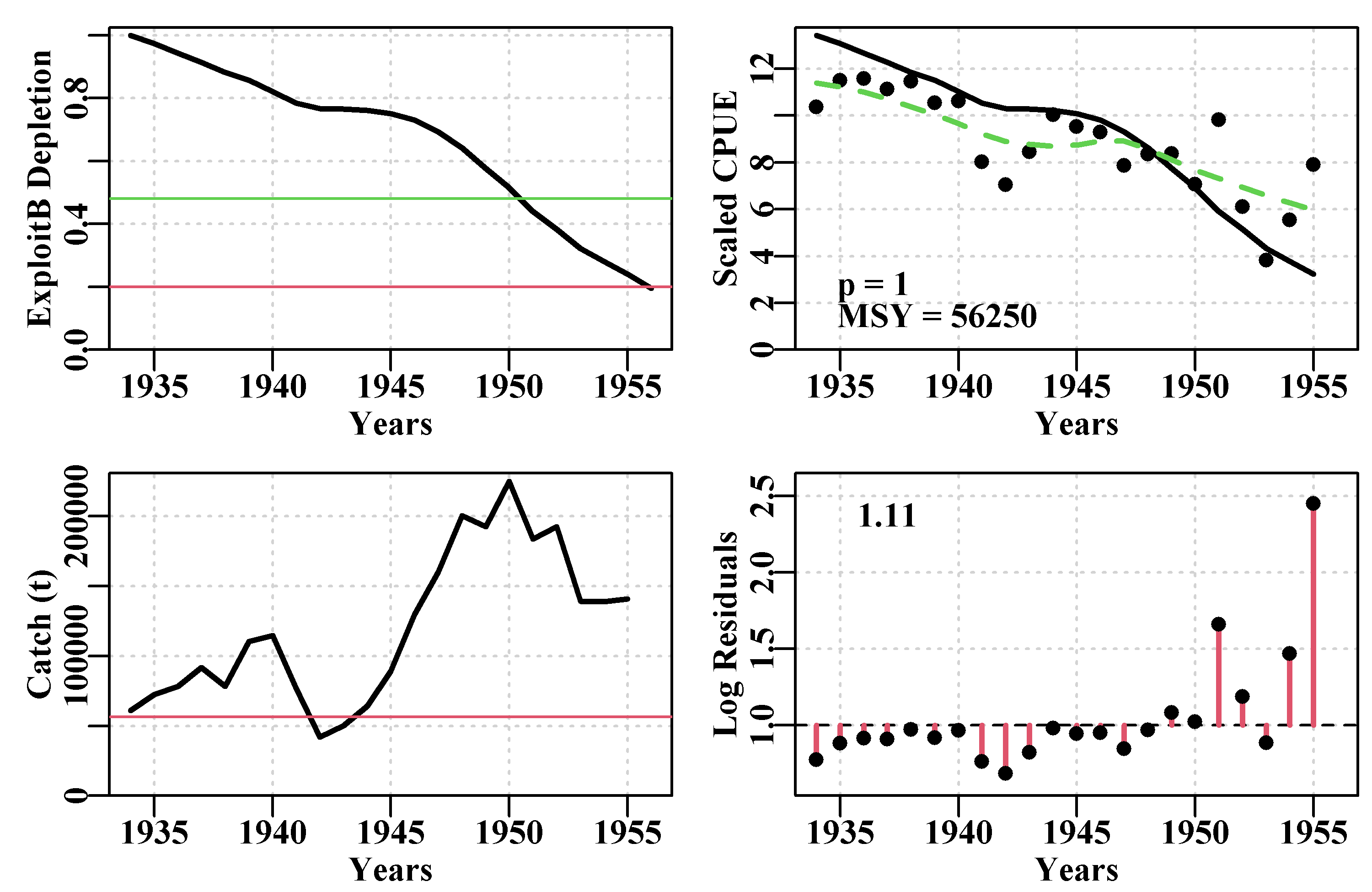 The tentative fit of a surplus production model to the schaef data-set using the initial parameter values. The dashed green line in the CPUE plot is a simple loess fit, while the solid line is that implied by the guessed input parameters. The horizontal red line in the catch plot is the predicted MSY. The number in the residual plot is the root mean square error of the log-normal residuals.