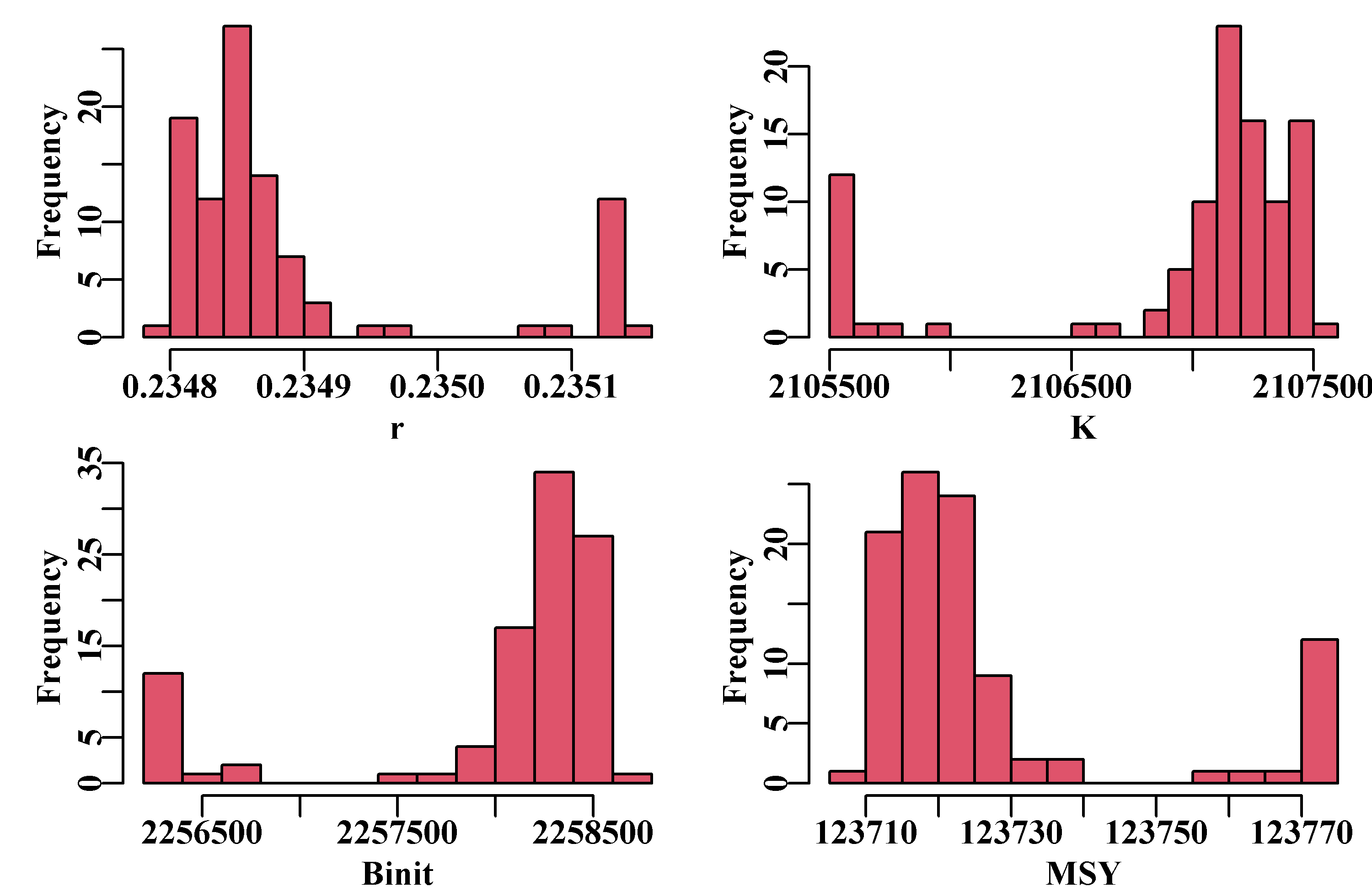 Histograms of the main parameters and MSY from the 100 trials in a robustness test of the model fit to the schaef data-set. The parameter estimates are all close, but still there is variation, which is a reflection of estimation uncertainty. To improve on this, one might try a smaller steptol, which defaults to 1e-06, but stable solutions might not always be possible. If you use steptol = 1e-07 the range of values across the variation becomes much tighter but some slight variation remains, as expected when using numerical methods. This is another reason why the particular values for the parameter estimates are most meaningful when we also have an estimate of variation or of uncertainty.