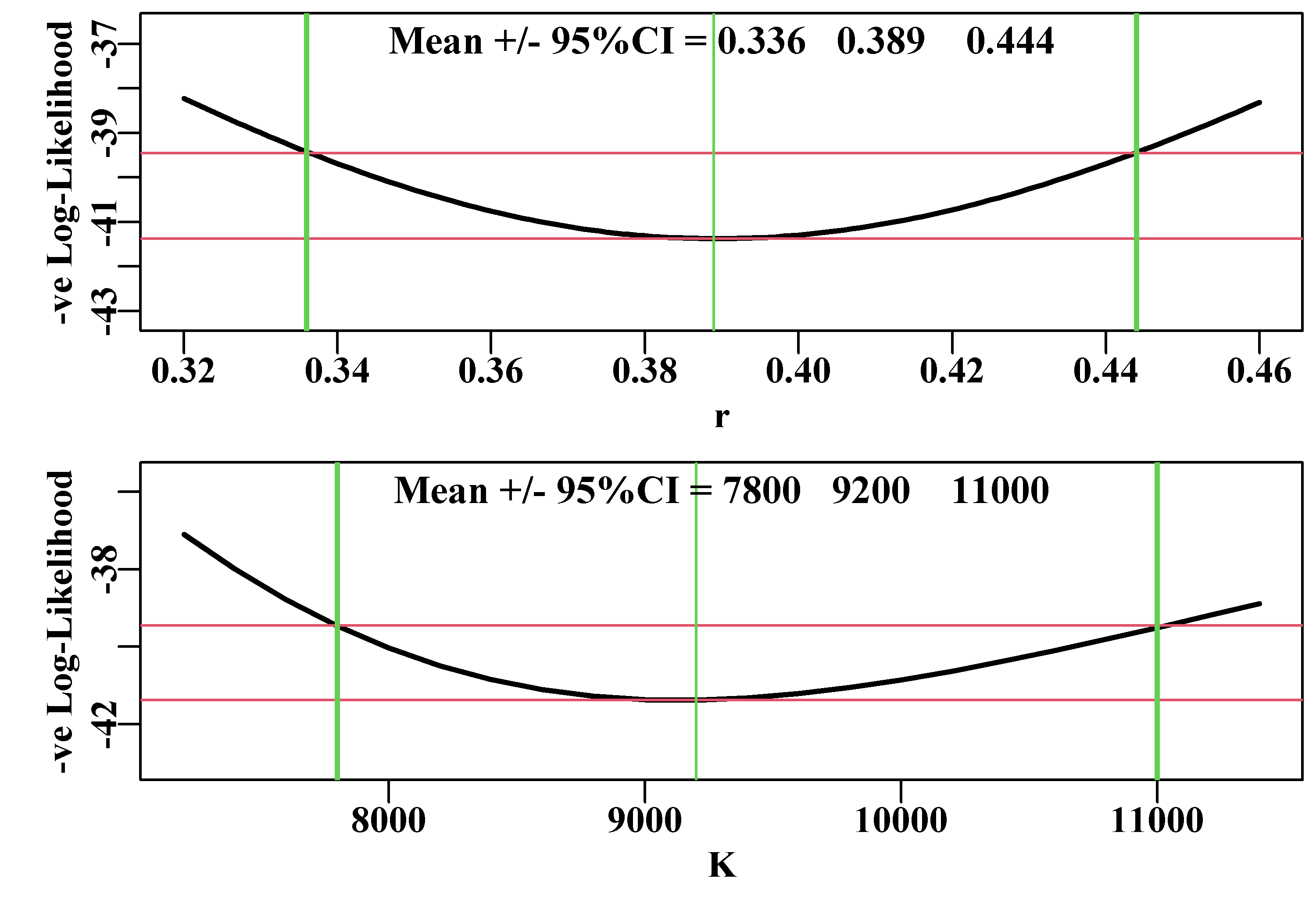 Likelihood profiles for both the r and K parameters of the Schaefer model fit to the abdat data-set. The horizontal red lines separate the minimum -veLL from the likelihood value bounding the 95% confidence intervals. The vertical green lines intersect the minimum and the 95% CI. The numbers are the 95% CI surrounding the mean optimum value.