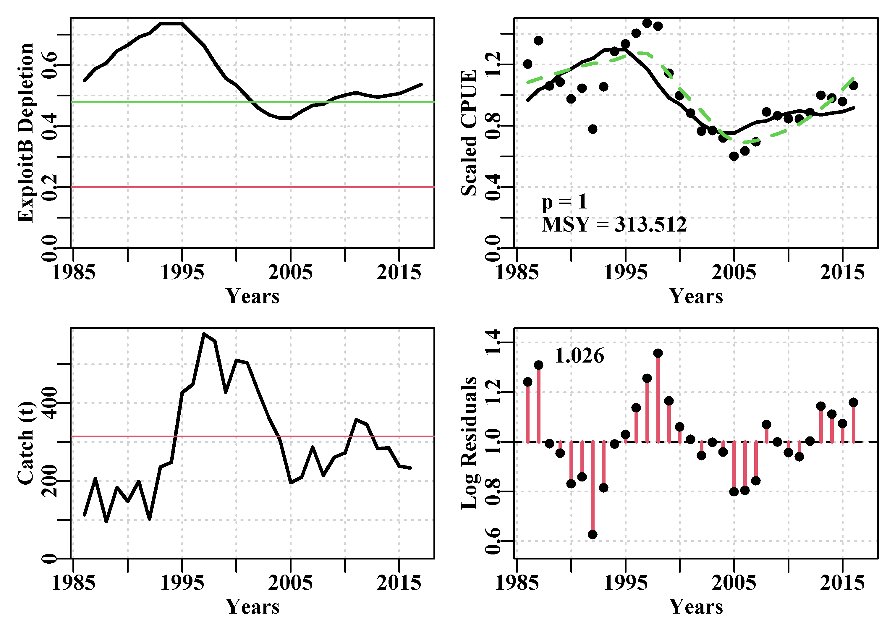 Summary plot depicting the fit of the optimum parameters to the dataspm data-set. The log-normal residuals between the fit and the cpue data are illustrated at the bottom right. These are what are bootstrapped and each bootstrap sample multiplied by the optimum predicted cpue time-series to obtain each bootstrap cpue time-series.