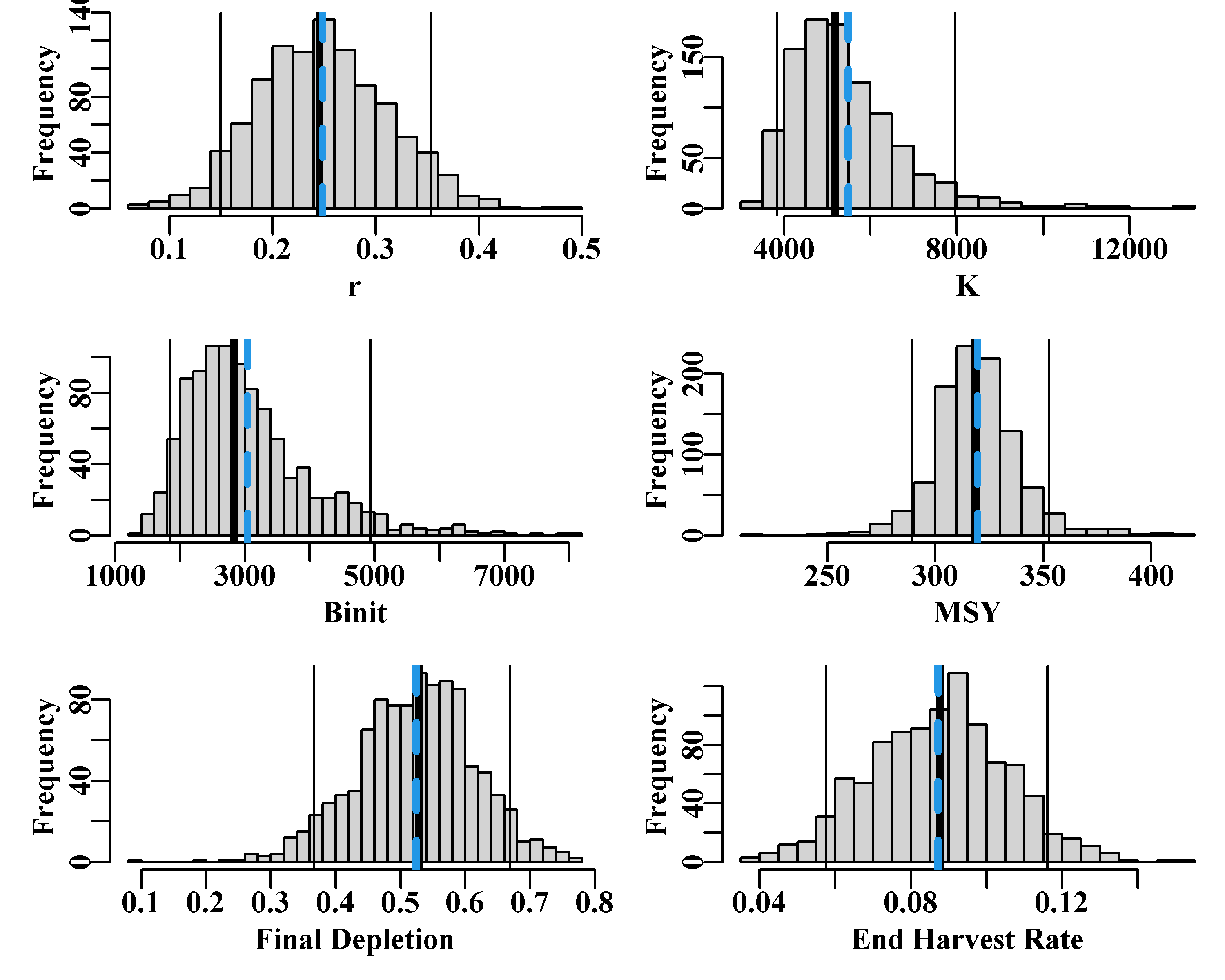 The 1000 bootstrap replicates from the optimum spm fit to the dataspm data-set. The vertical lines, in each case, are the median and 90th percentile confidence intervals and the dashed vertical blue lines are the mean values. The function uphist() is used to expand the x-axis in K, Binit, and MSY.