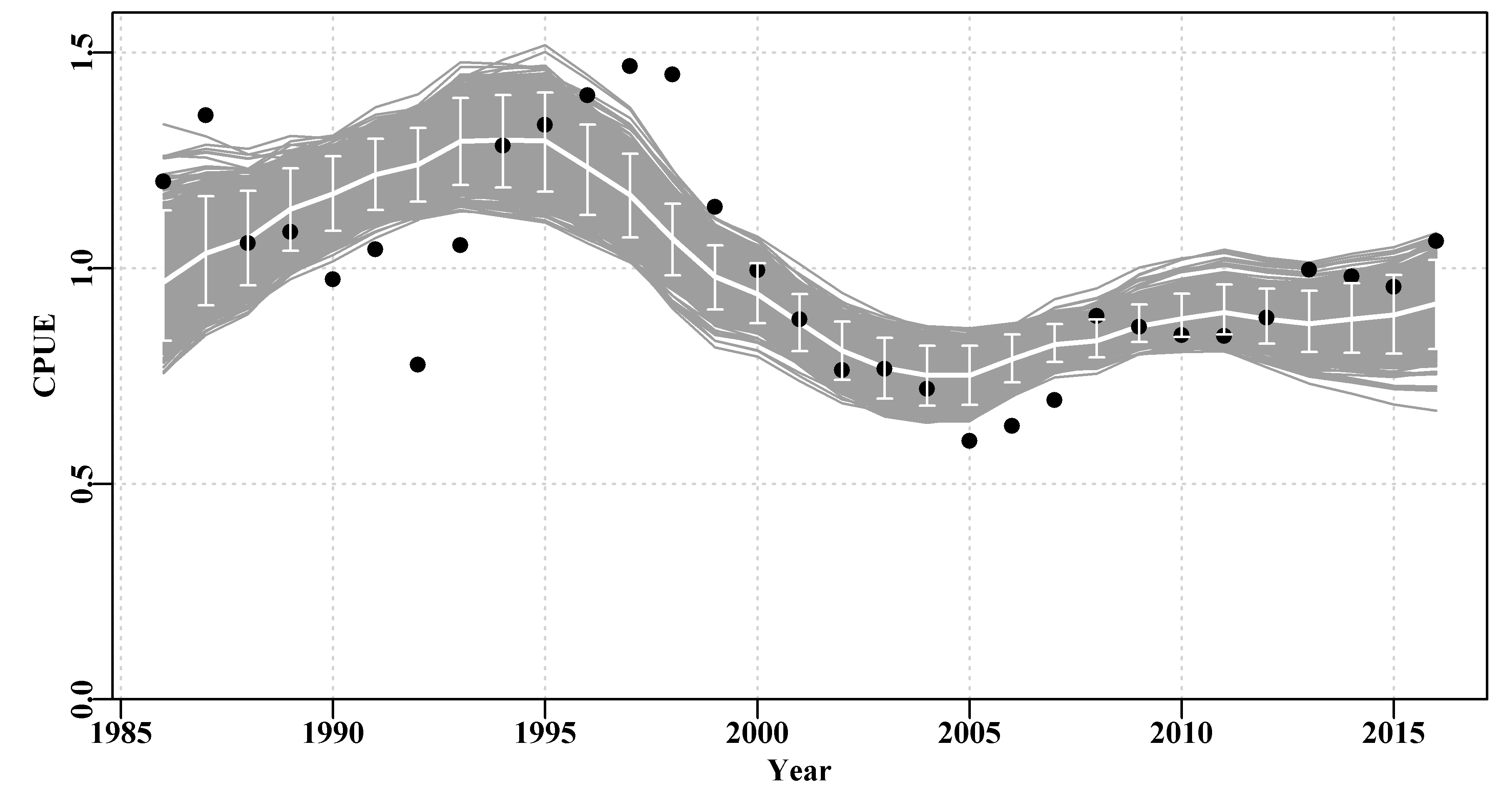 A plot of the original observed CPUE (black dots), the optimum predicted CPUE (solid line), the 1000 bootstrap predicted CPUE (the grey lines), and the 90th percentile confidence intervals around those predicted values (the vertical bars).