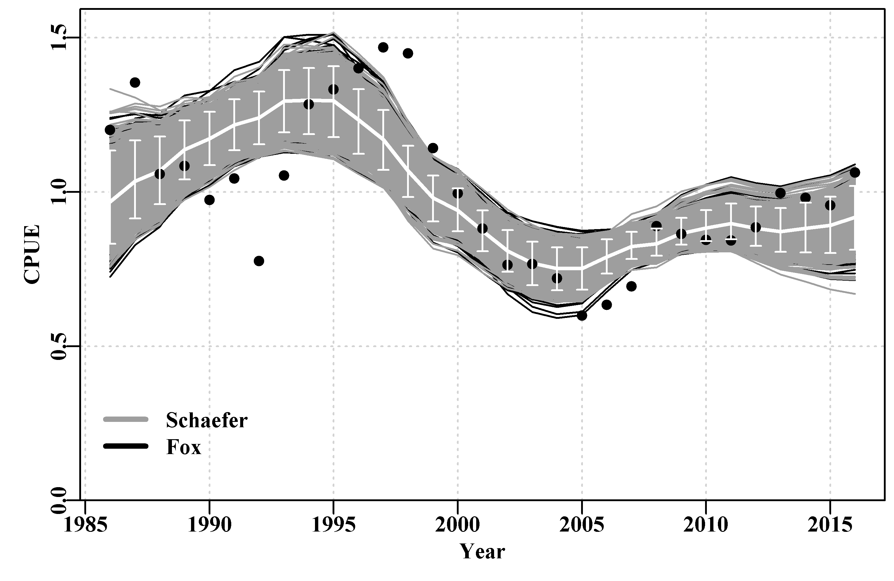 A plot of the original observed CPUE (dots), the optimum predicted CPUE (solid white line) with the 90th percentile confidence intervals (the white bars). The black lines are the Fox model bootstrap replicates while the grey lines over the black are those from the Schaefer model. 