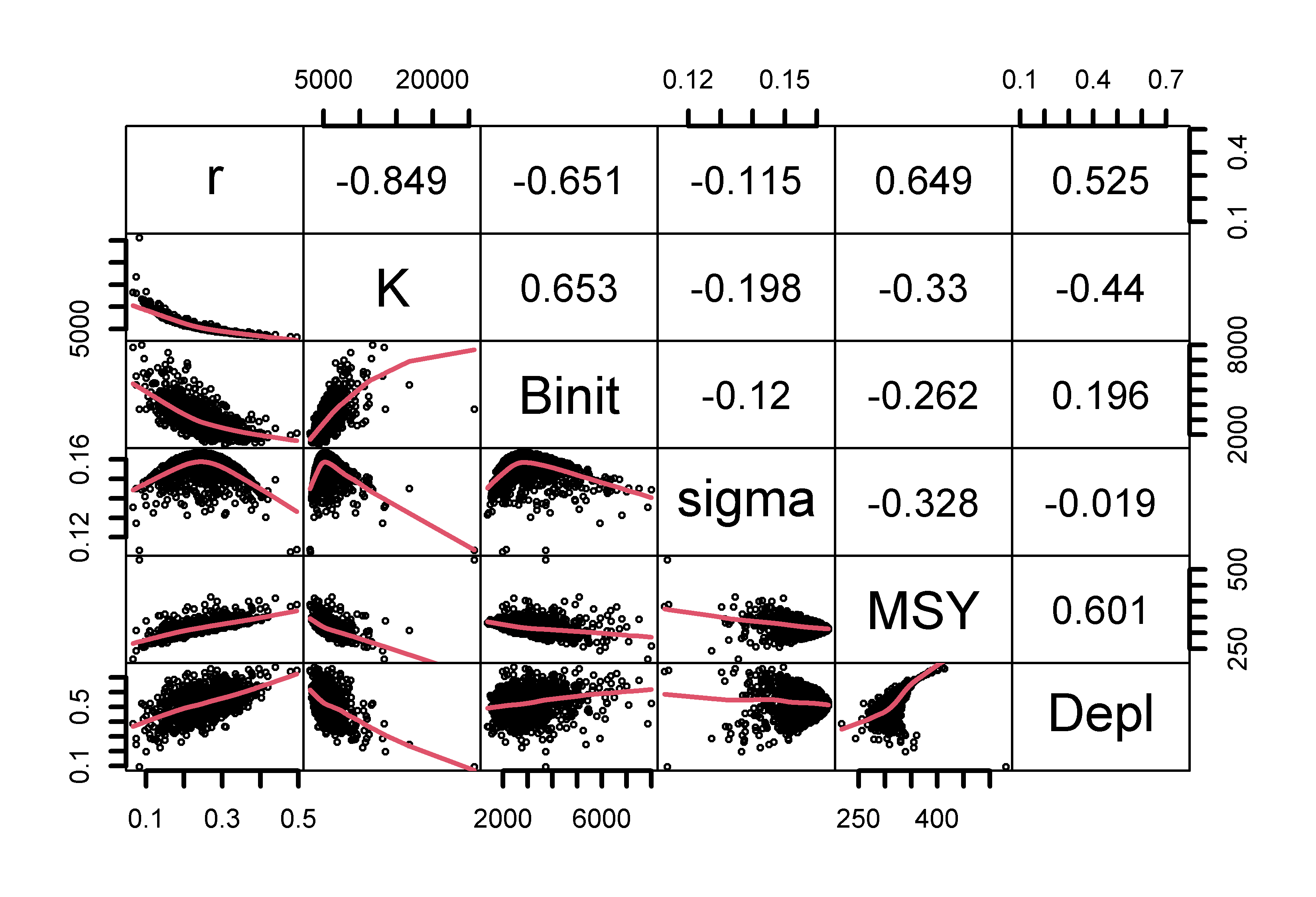 The relationships between the model parameters and some outputs for the Schaefer model (use bootsF$bootpar for the Fox model ). The lower panels have a red smoother line through the data illustrating any trends, while the upper panels have the linear correlation coefficient. The few extreme values distort the plots.