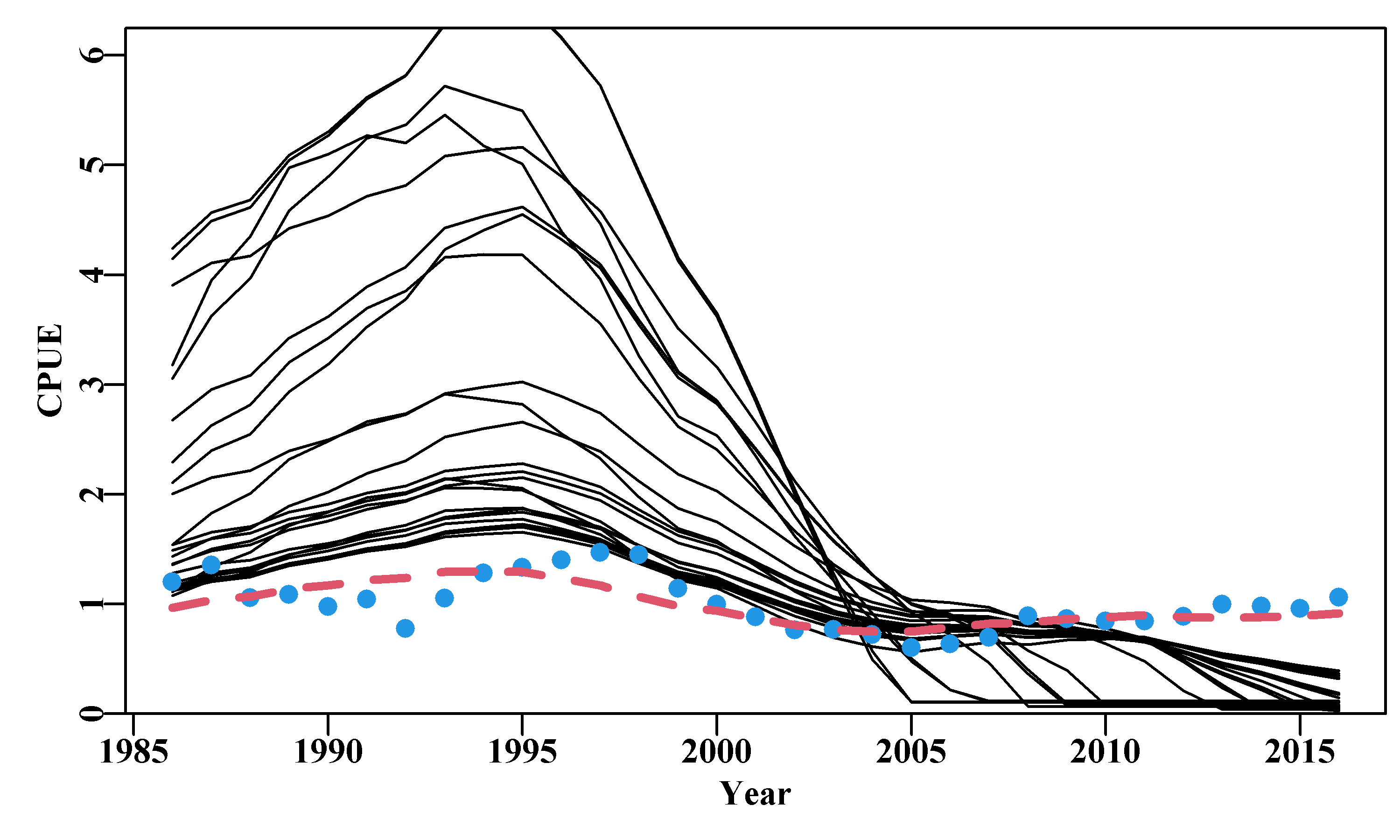 The 34 asymptotic error cpue trajectories that were predicted to have a cpue < 0.4 in 2016. The dots are the original data and the dashed line the optimum model fit.