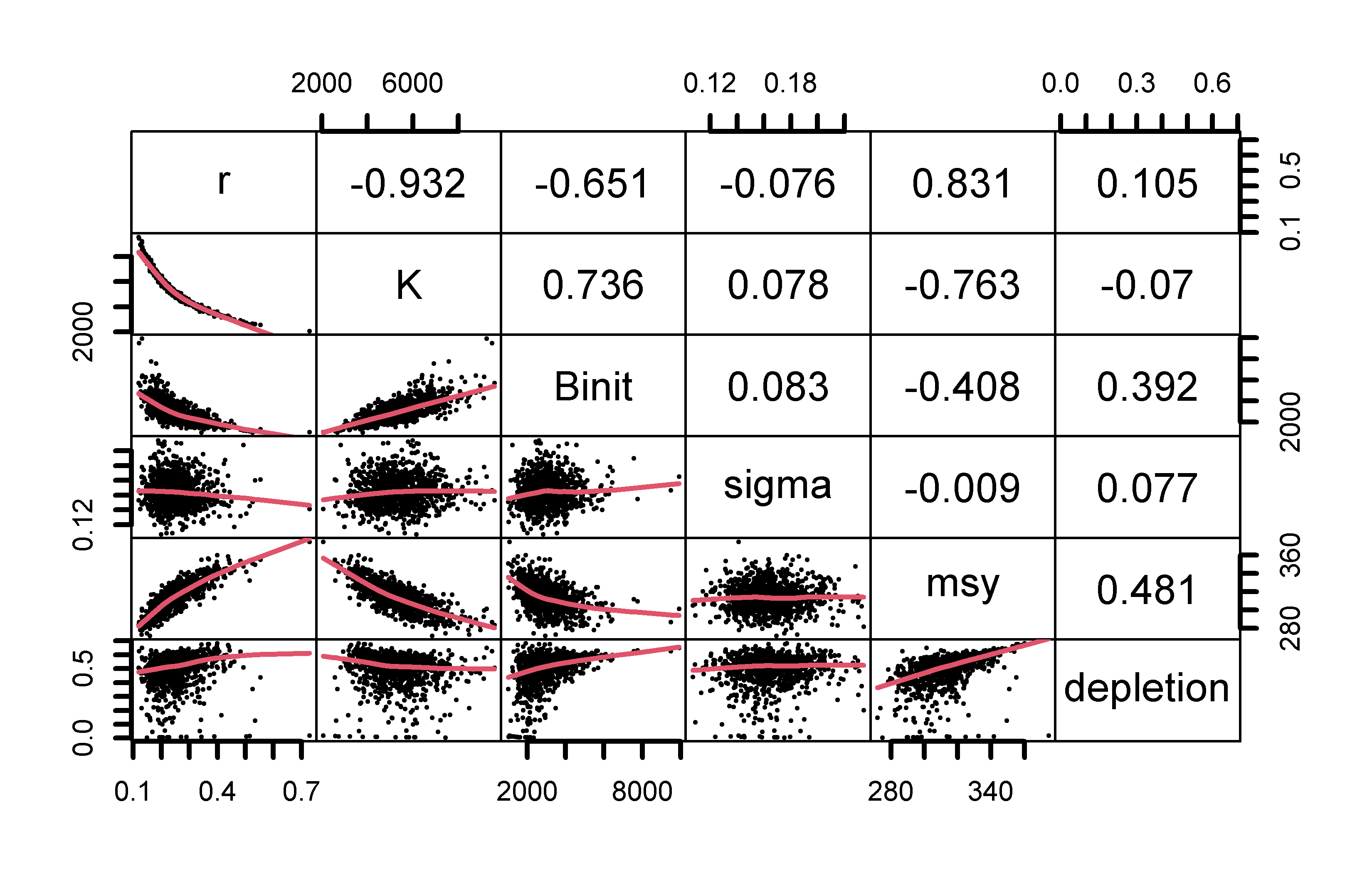 The relationships between the model parameters for the Schaefer model when using the multi-variate normal distribution to generate the parameter combinations. The relationship between r - K is much tighter than in the bootstrap samples and there is almost no relationship between sigma and the other parameters. The depletion plots indicate some trajectories go extinct.