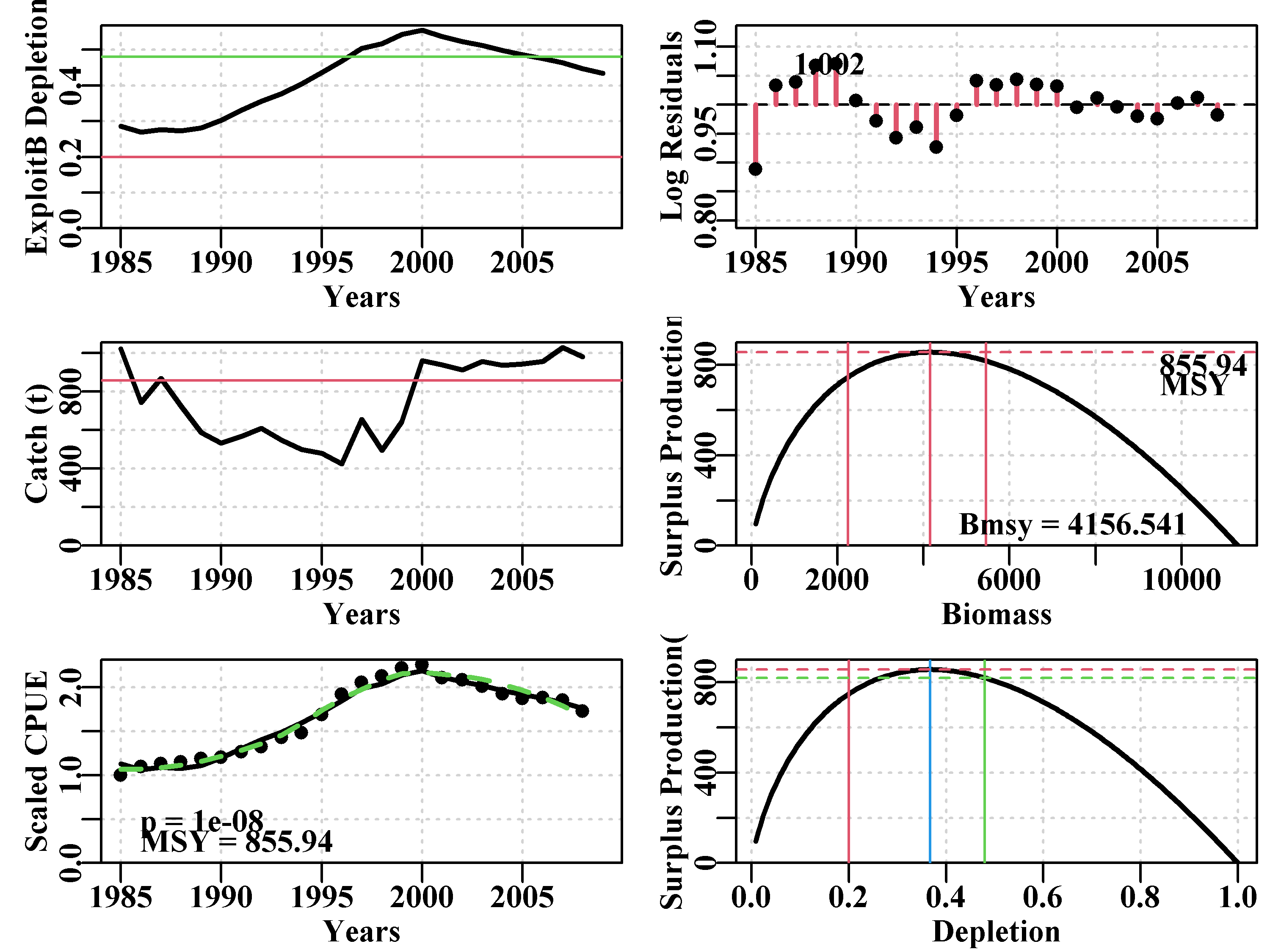 The optimum model fit for the abdat data-set using the Fox model and log-normal errors. The green dashed line is a smoother curve while the red line is the optimum predicted model fit. Note the pattern in the log-normal residuals indicating that the model has small inadequacies with regard to this data.