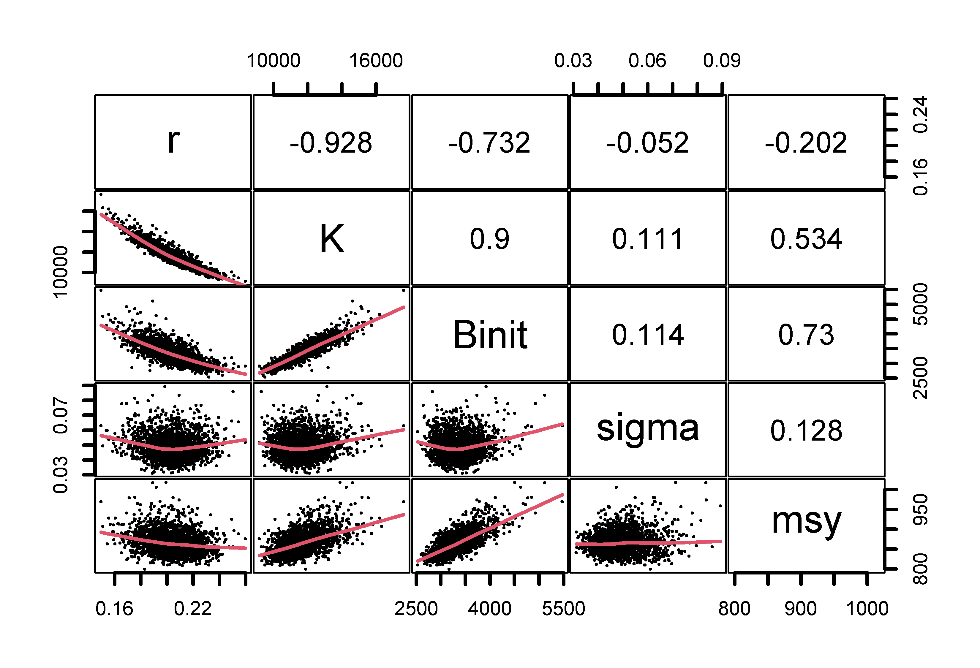 MCMC output as paired scattergrams. The solid lines are loess smoothers indicating trends and the numbers in the upper half are the correlation coefficients between the pairs. Strong correlations are indicated between r, K, and Binit, and between K, Binit, and MSY, with only minor or no relationships between sigma the other parameters or between msy and r.