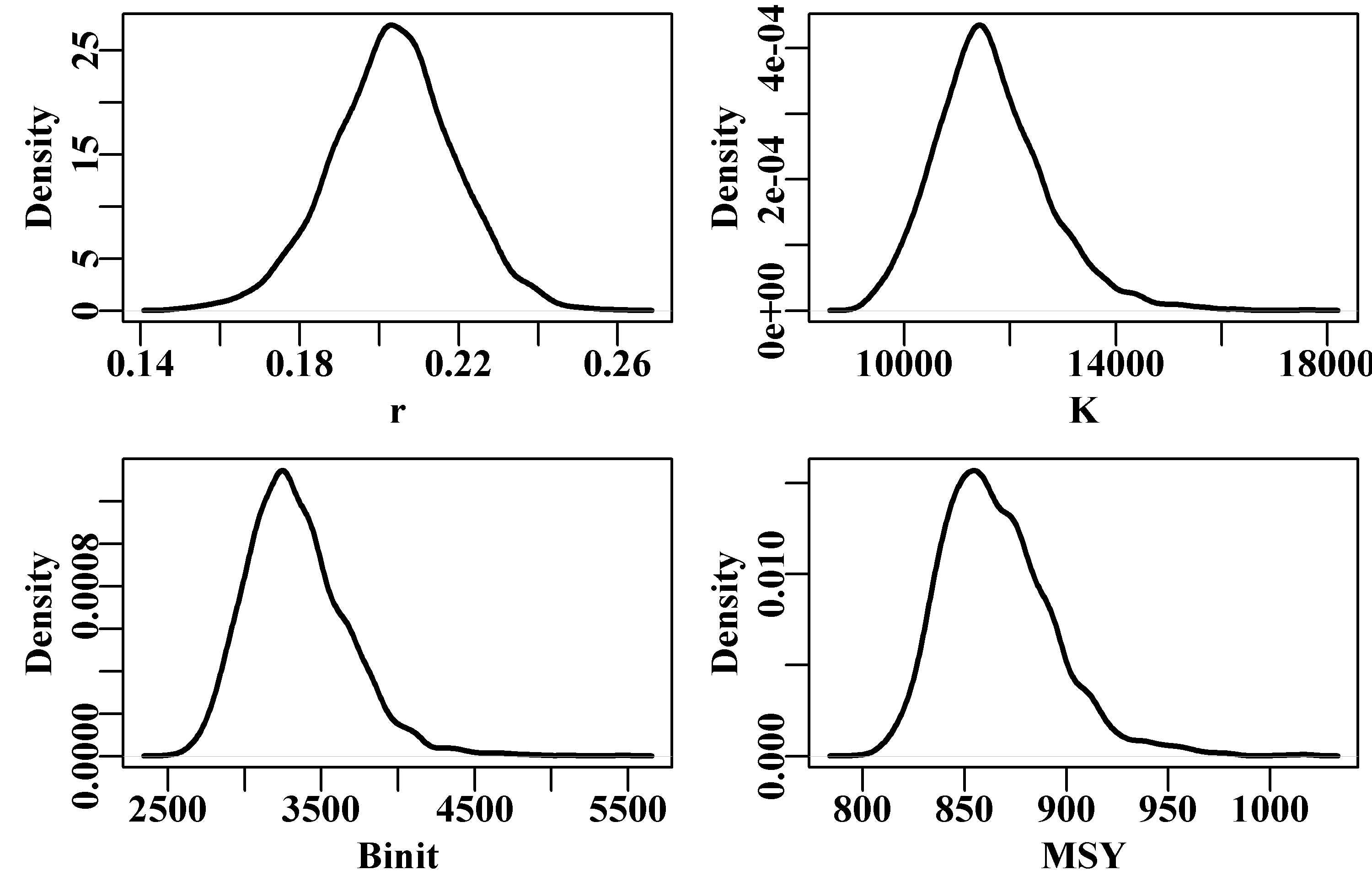 The marginal distributions for three parameters and the implied MSY from 2000 MCMC replicates for the Fox model applied to the abdat data. The lumpiness of the curves suggests more than 2000 iterations are needed.