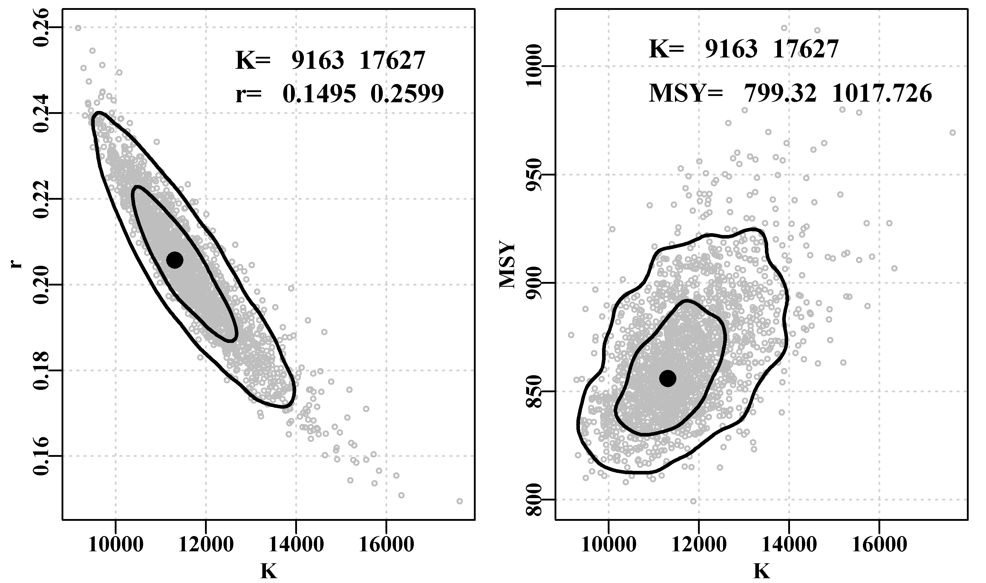 MCMC marginal distributions output as a scattergram of the r and K parameters, and the K and MSY values. The grey dots are from successful candidate parameter vectors, while the contours are approximate 50th and 90th percentiles. The text give the full range of the accepted parameter traces.