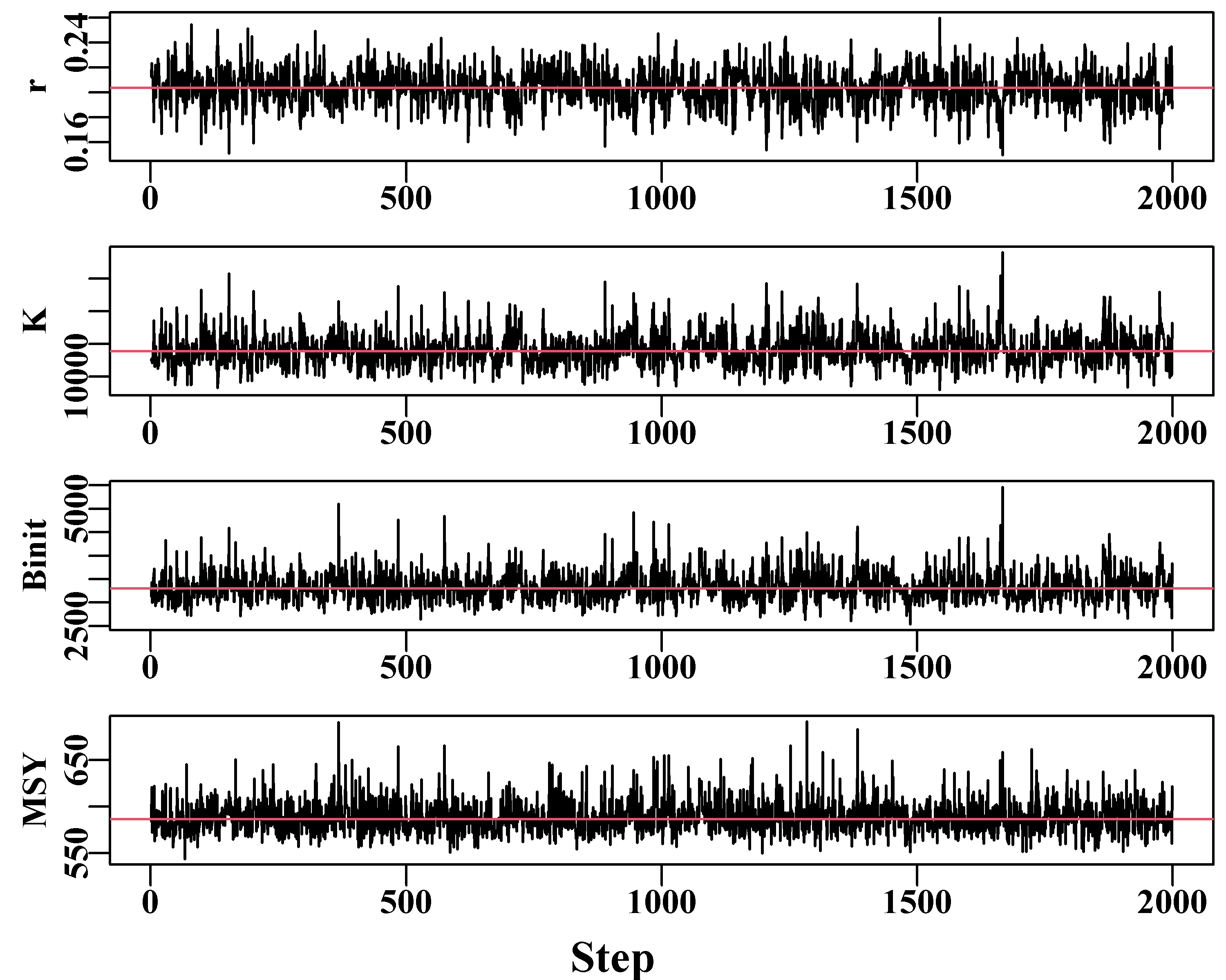 The traces for the three main Schaefer model parameters and the MSY estimates. The remaining auto-correlation within traces should be improved if the thinning step were increased to 1024 or longer.