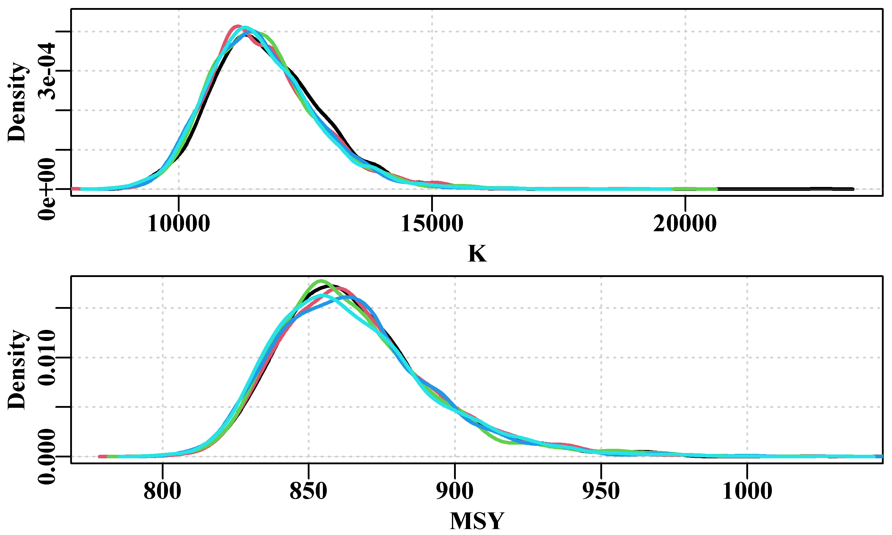 the marginal posterior for the K parameter and the implied MSY from five chains of 2000 replicates (512 * 2000 = 1049600 iterations). Some variation remains between the distributions, especially at the mode, suggesting that more replicates and potentially a higher thinning rate would improve the outcome.