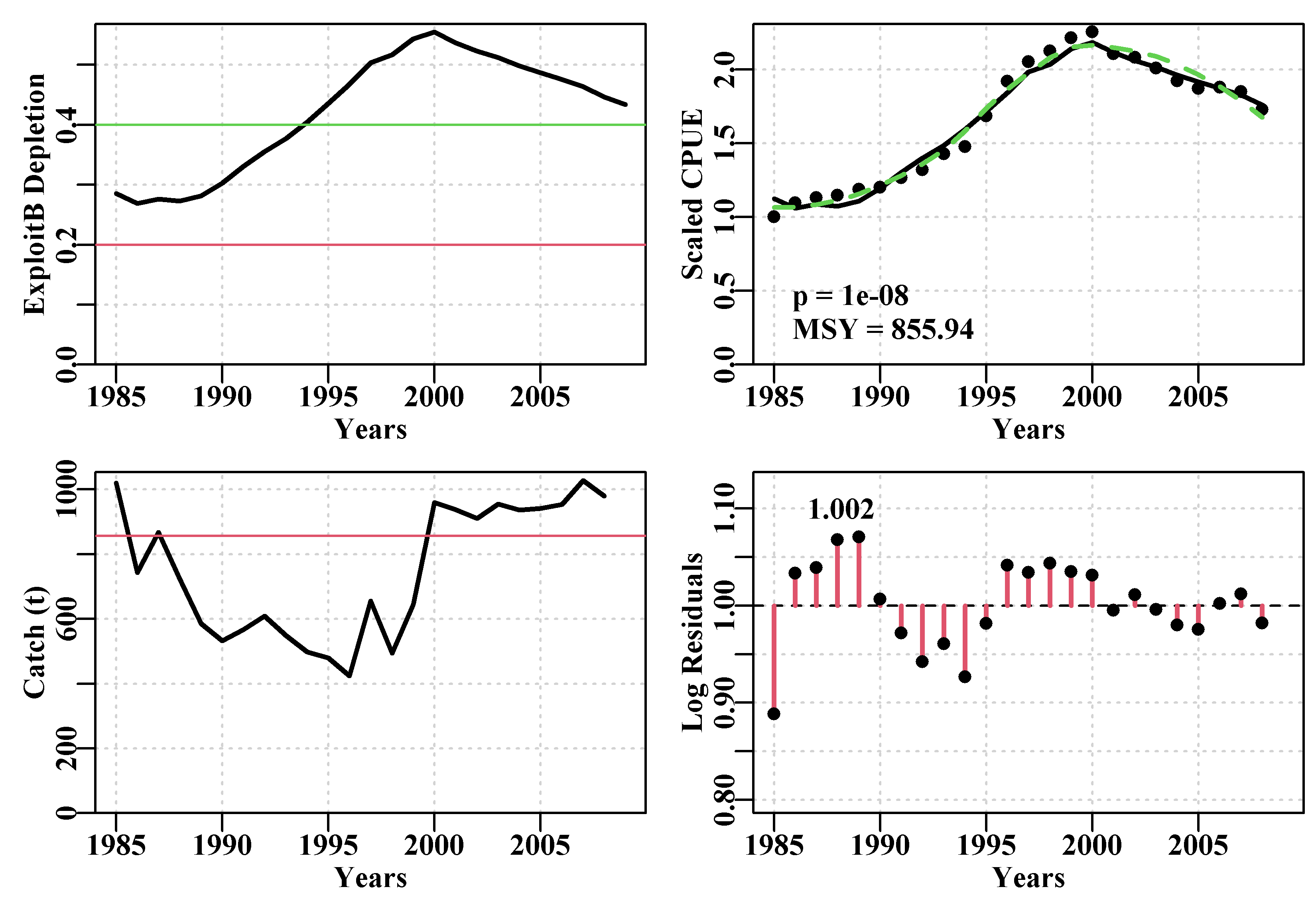 The optimum model fit for the abdat data-set using the Fox model and log-normal errors. The green dashed line is a loess curve while the solid red line is the optimum predicted model fit. Note the pattern in the log-normal residuals indicating that the model has some inadequacies with regard to this data.