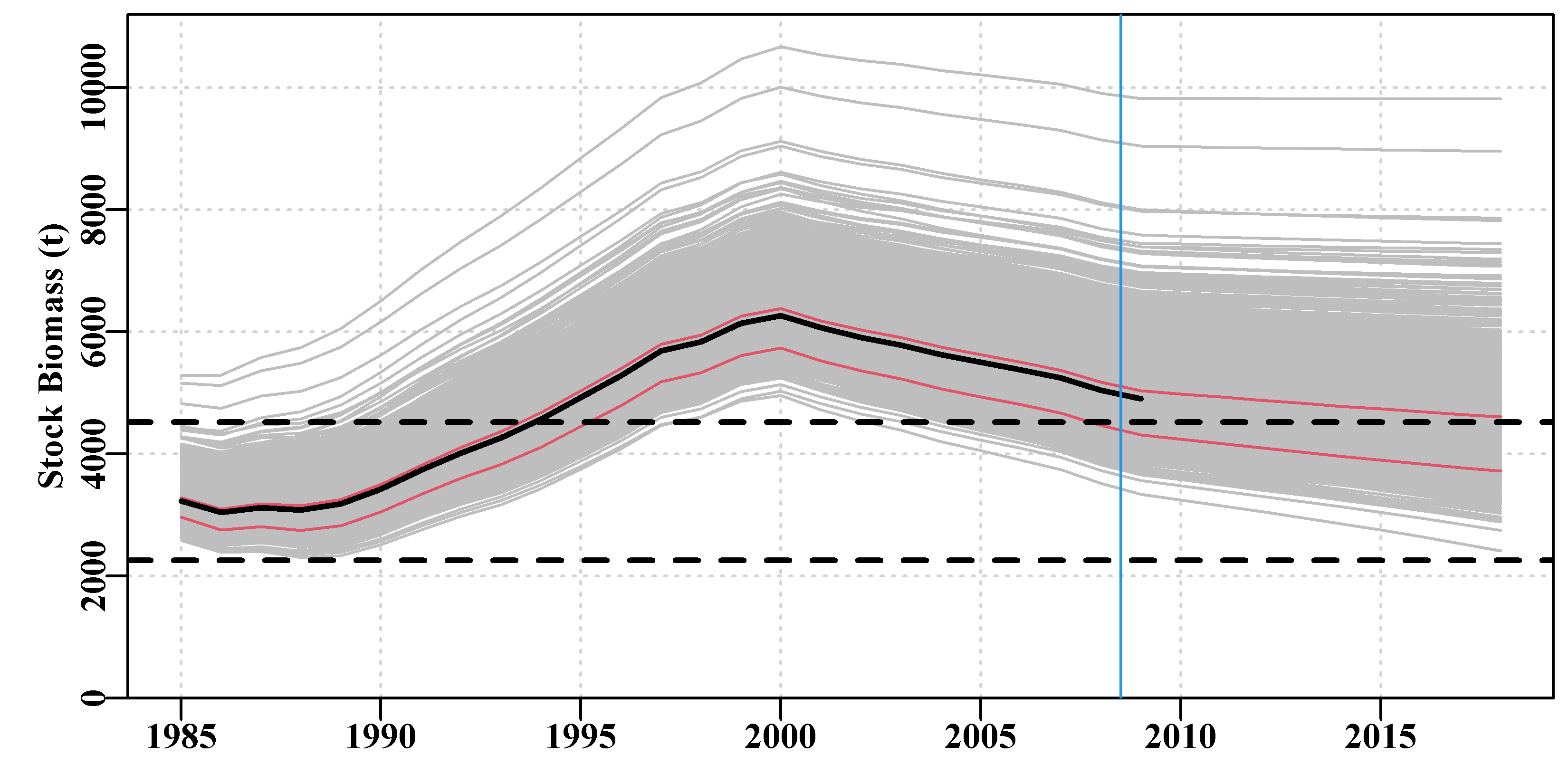 1000 projections (in grey) of a constant catch of 900t, derived from the using 1000 samples from the Bayesian posterior. The dashed lines are the limit and target reference points. The blue vertical line is the limit of fisheries data, the thick black line is the optimum fit and the red lines are the 10th and 50th quantiles across years.