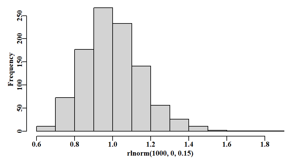 A wider normal distribution of process errors are expected when sigce = 0.15. 
