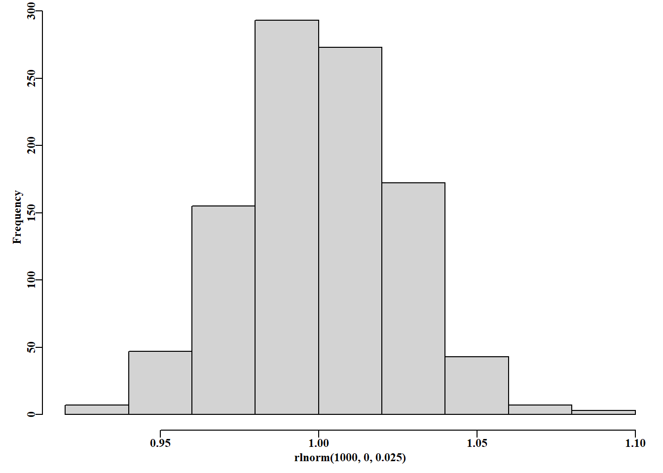 A normal distribution of process errors are expected. 