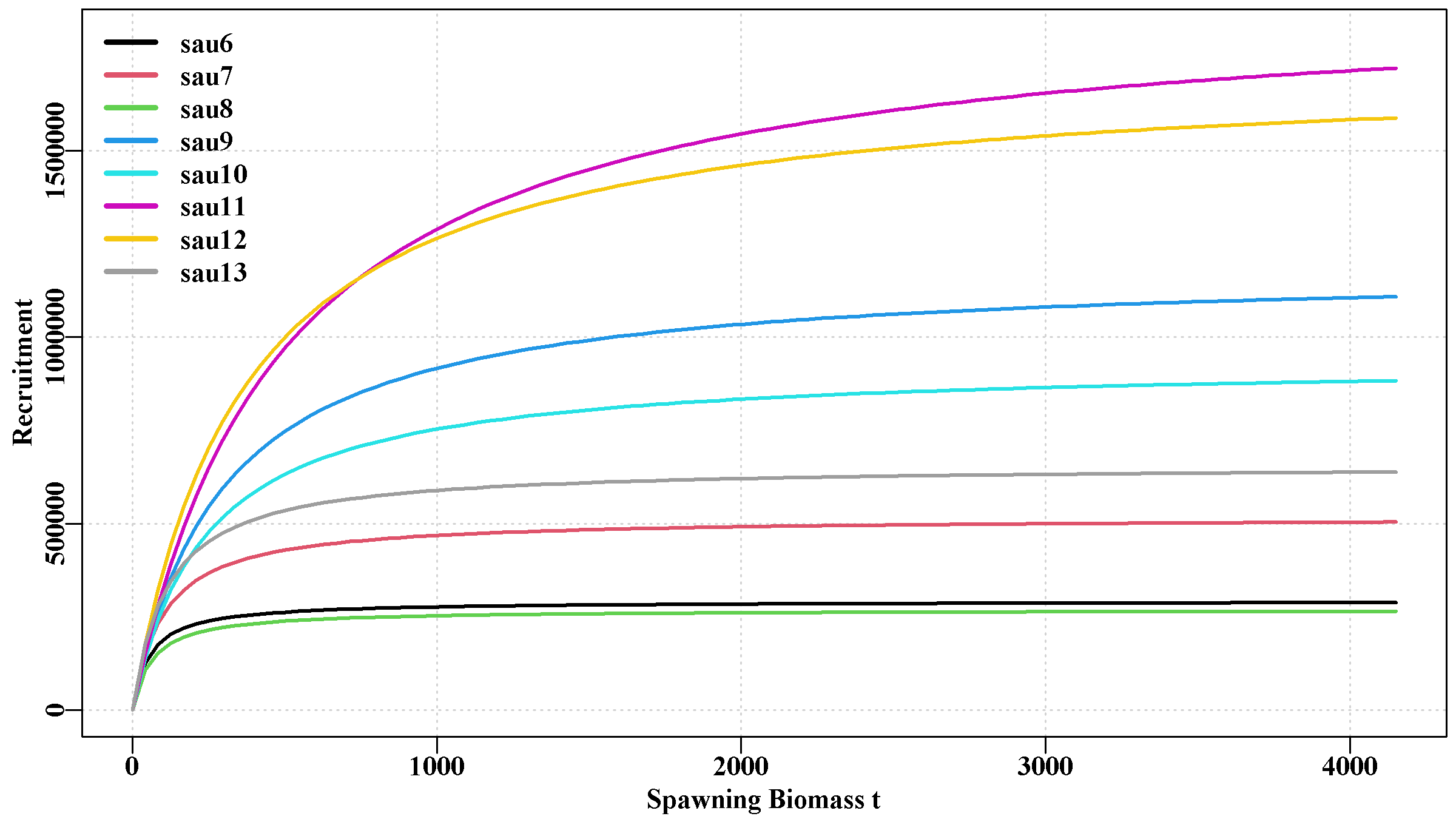 Total stock-recruitment curves for the eight SAU in the example.