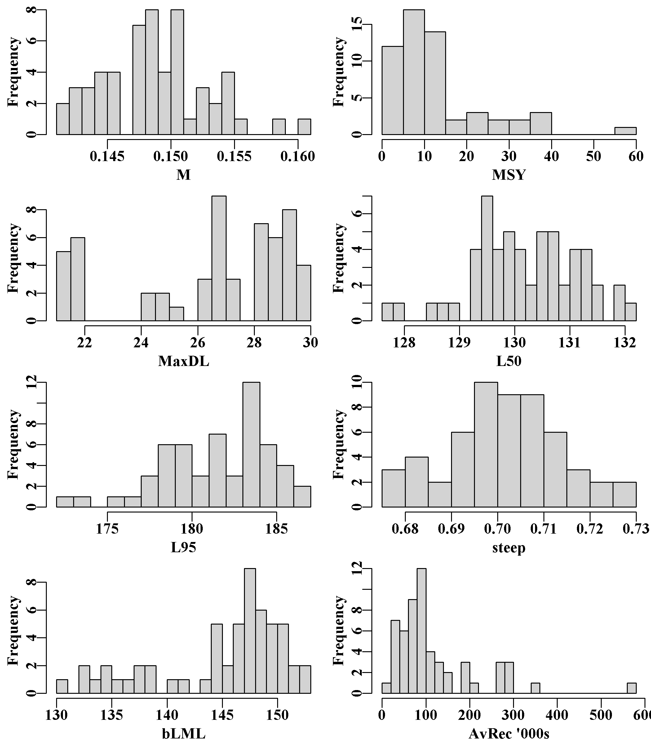 The distribution of various biological properties across the 56 populations.