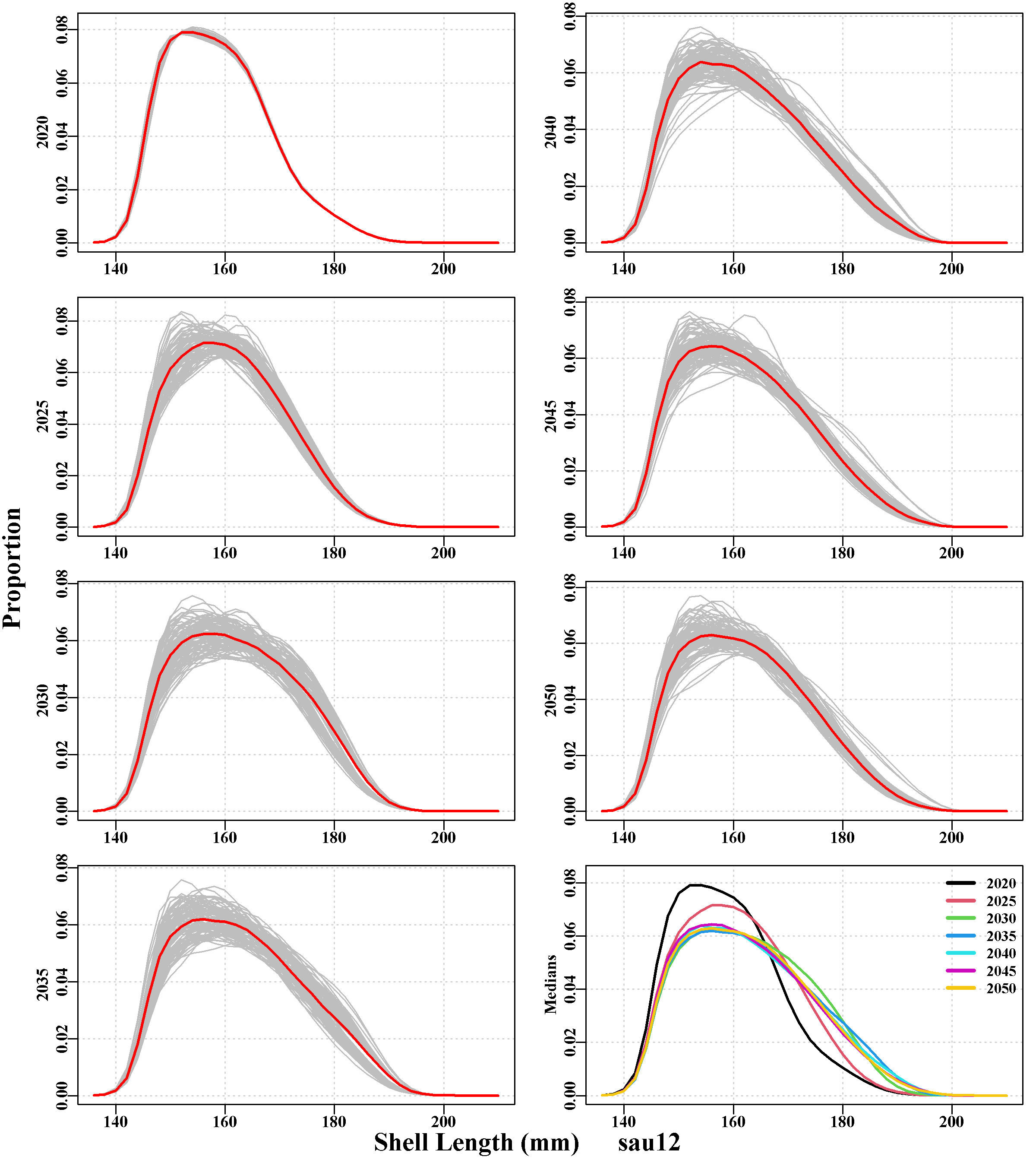Predicted size-composition of the catch in sau12 from 2020 - 2050 in 5 yearly steps.