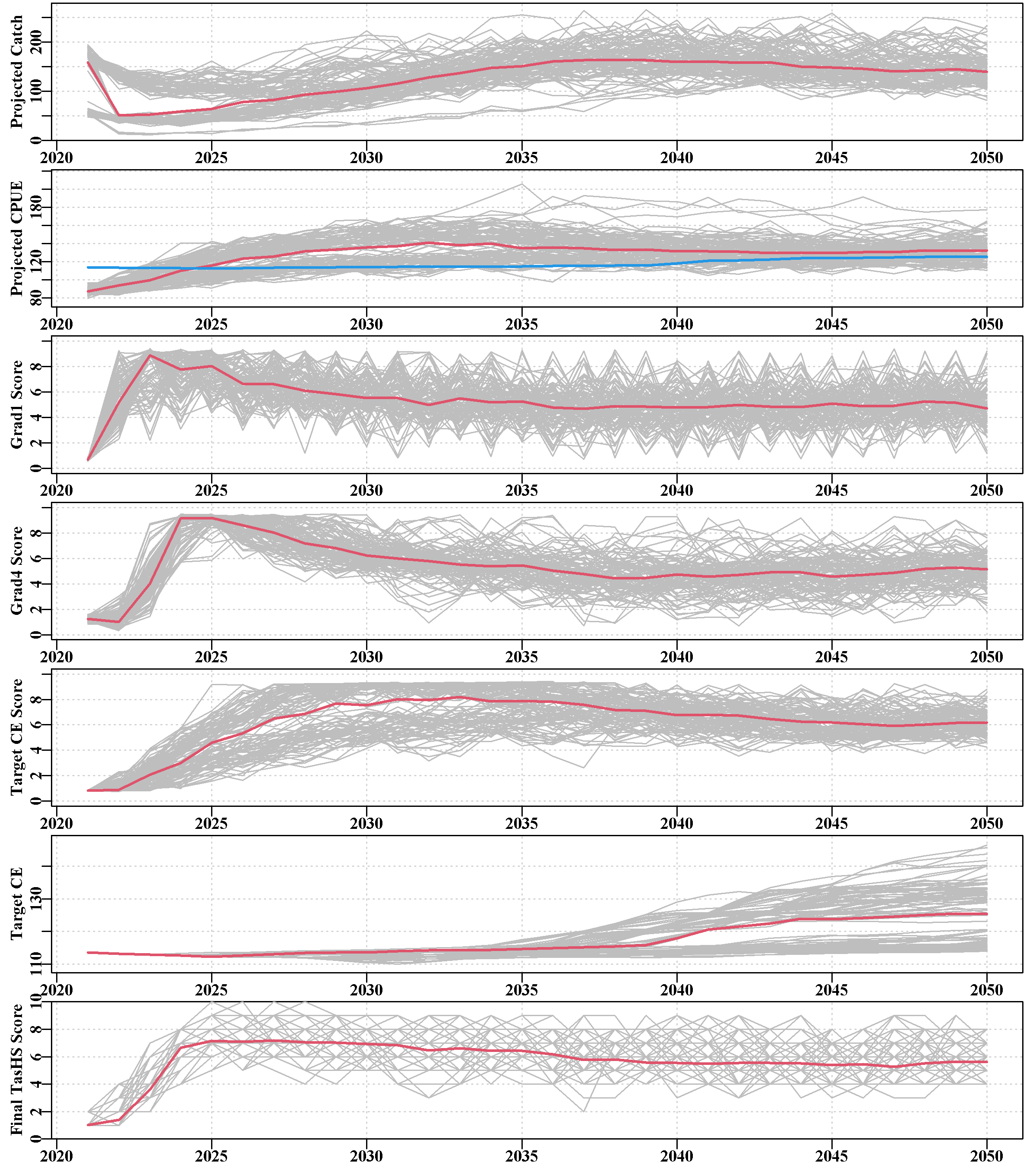 Projected Tasmanian HS scores for the three CPUE performance measures, total score, and reference plots of catch and cpue for example EG for SAU 12.