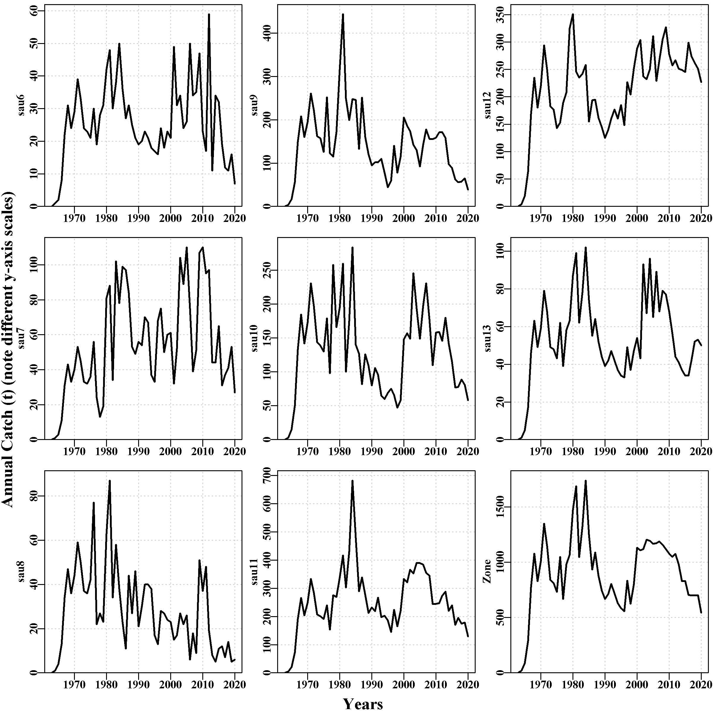 Historical catches for each western sau. Note the sometimes extreme variability between years, which can be highly destructive.