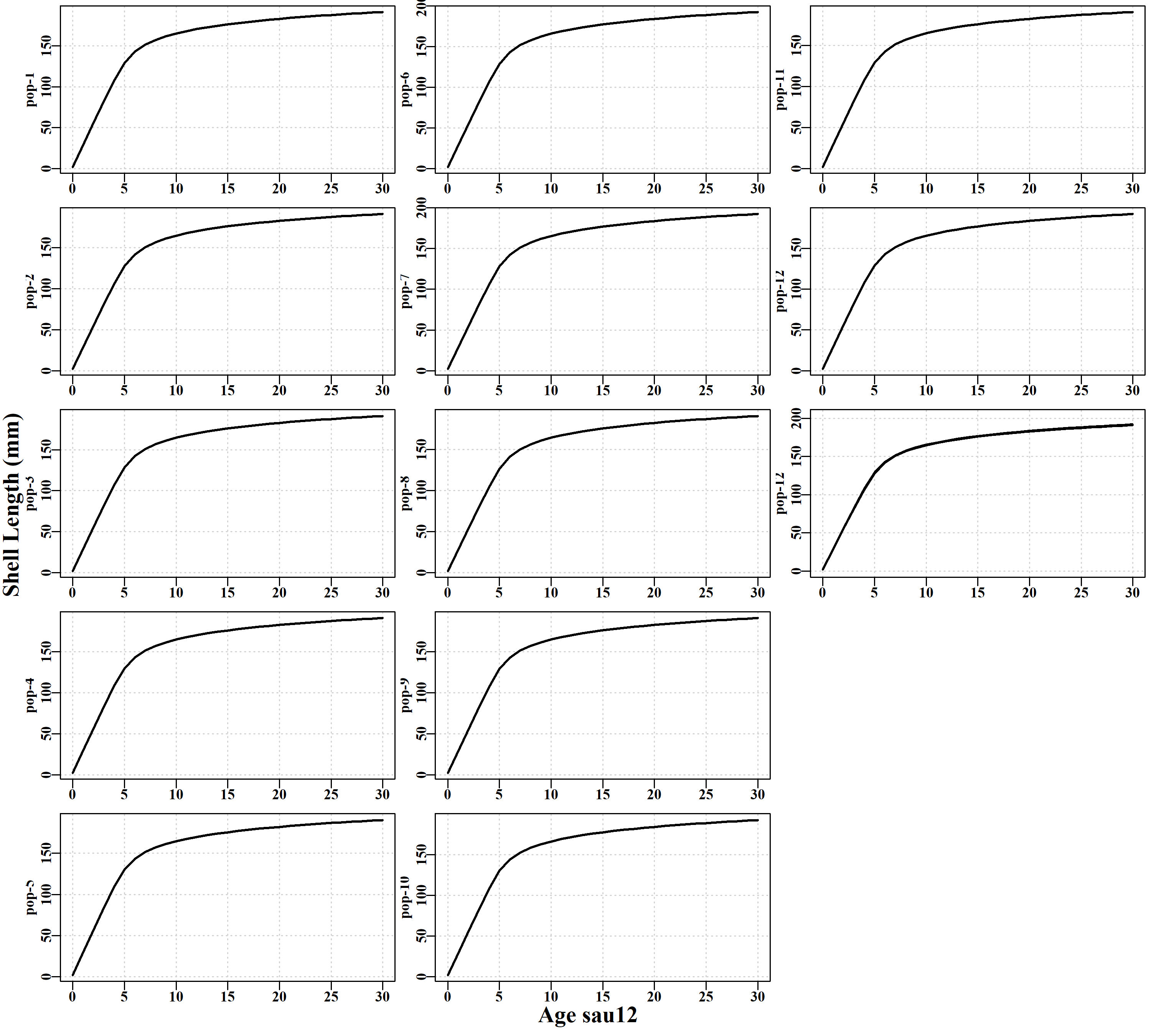 Implied size at age for the 12 'populations' within SAU 12. The curves all appear similar in form but differ in the details. These growth curves will be identical across all scenarios, assuming the same random number seed is used.