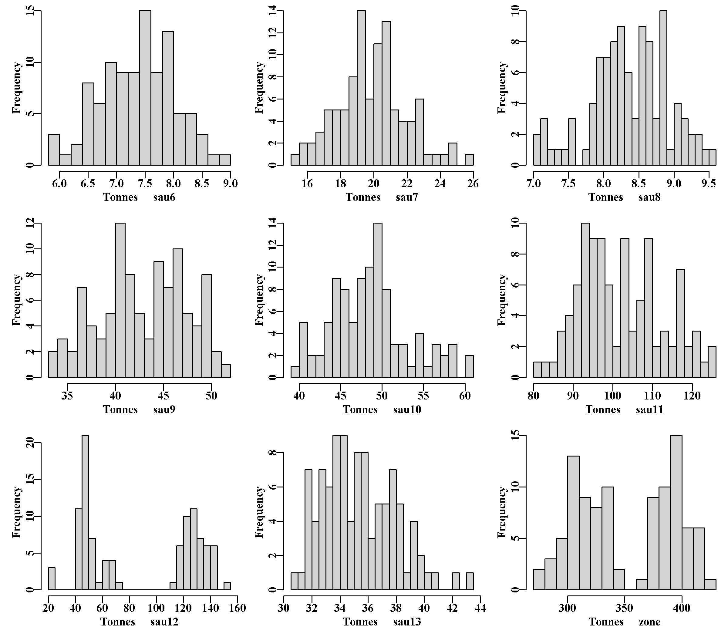 Mean annual projected catch after 5 years in the EG example. SAU 12 has high yields and a bimodal outcome, leading to the zone outcome being bimodal.