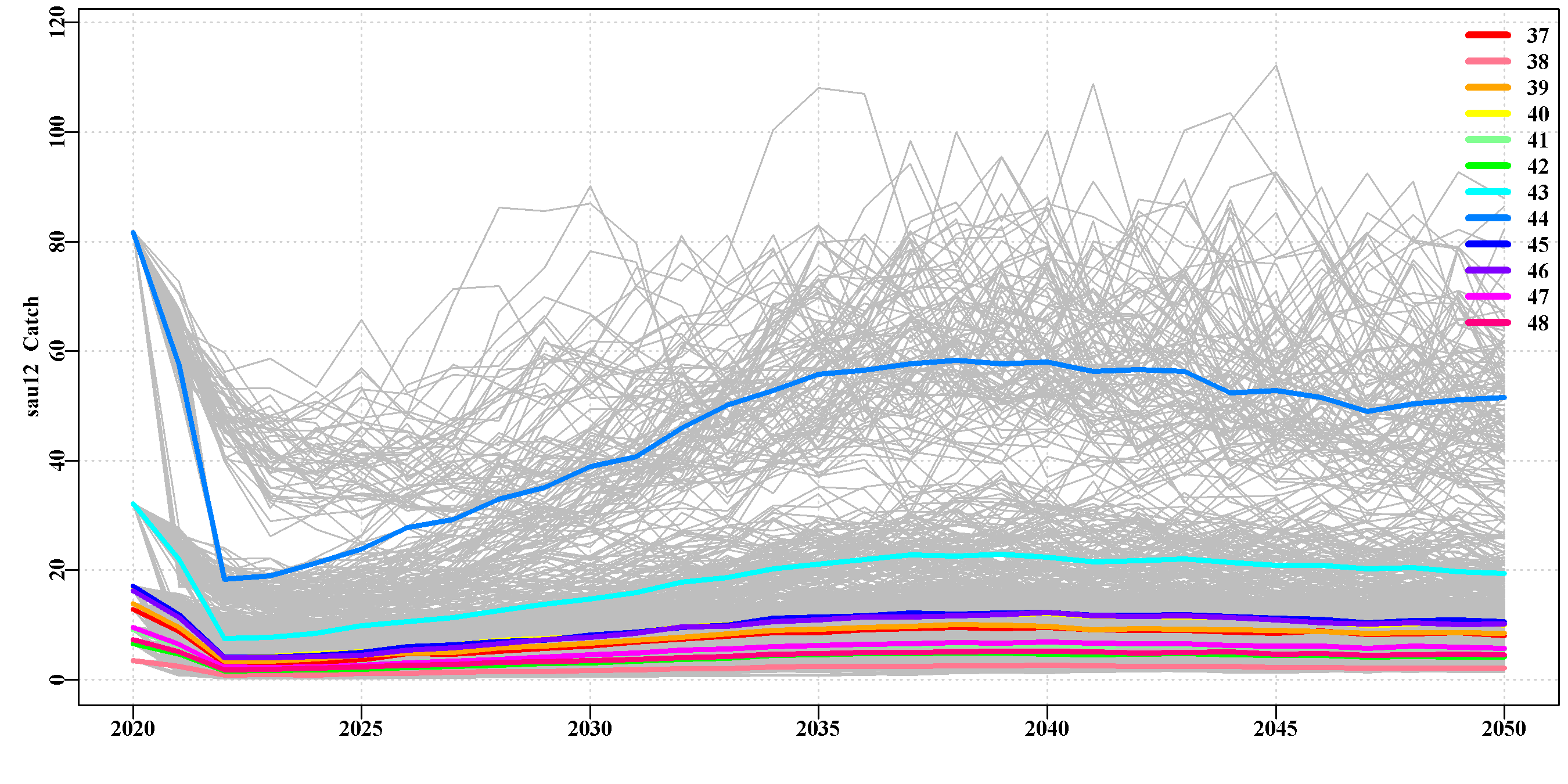 Projected catches in each population within sau12 for example EG.