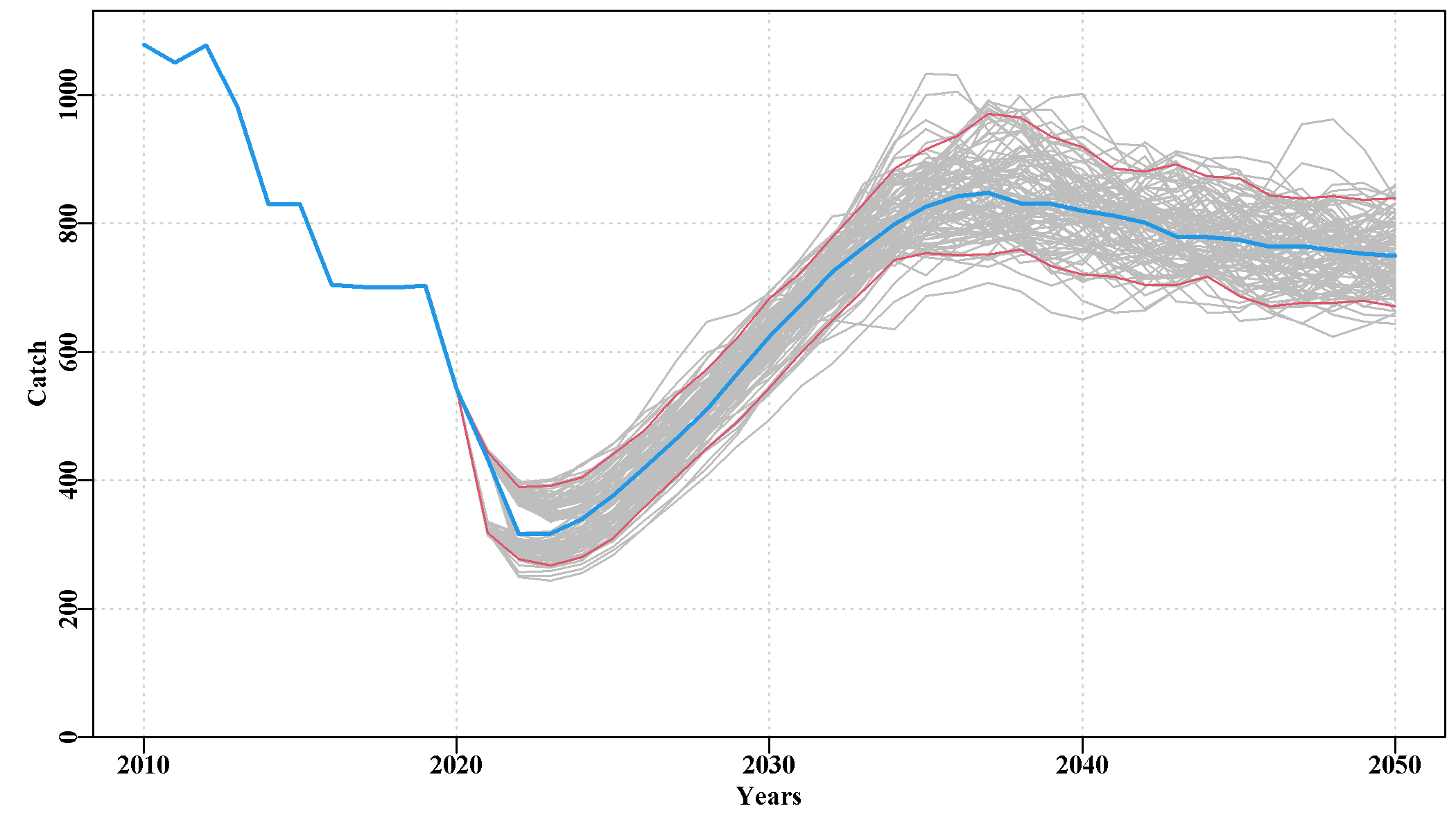 Projected zonal catch for the EG example with the median and inner 90th quantiles.