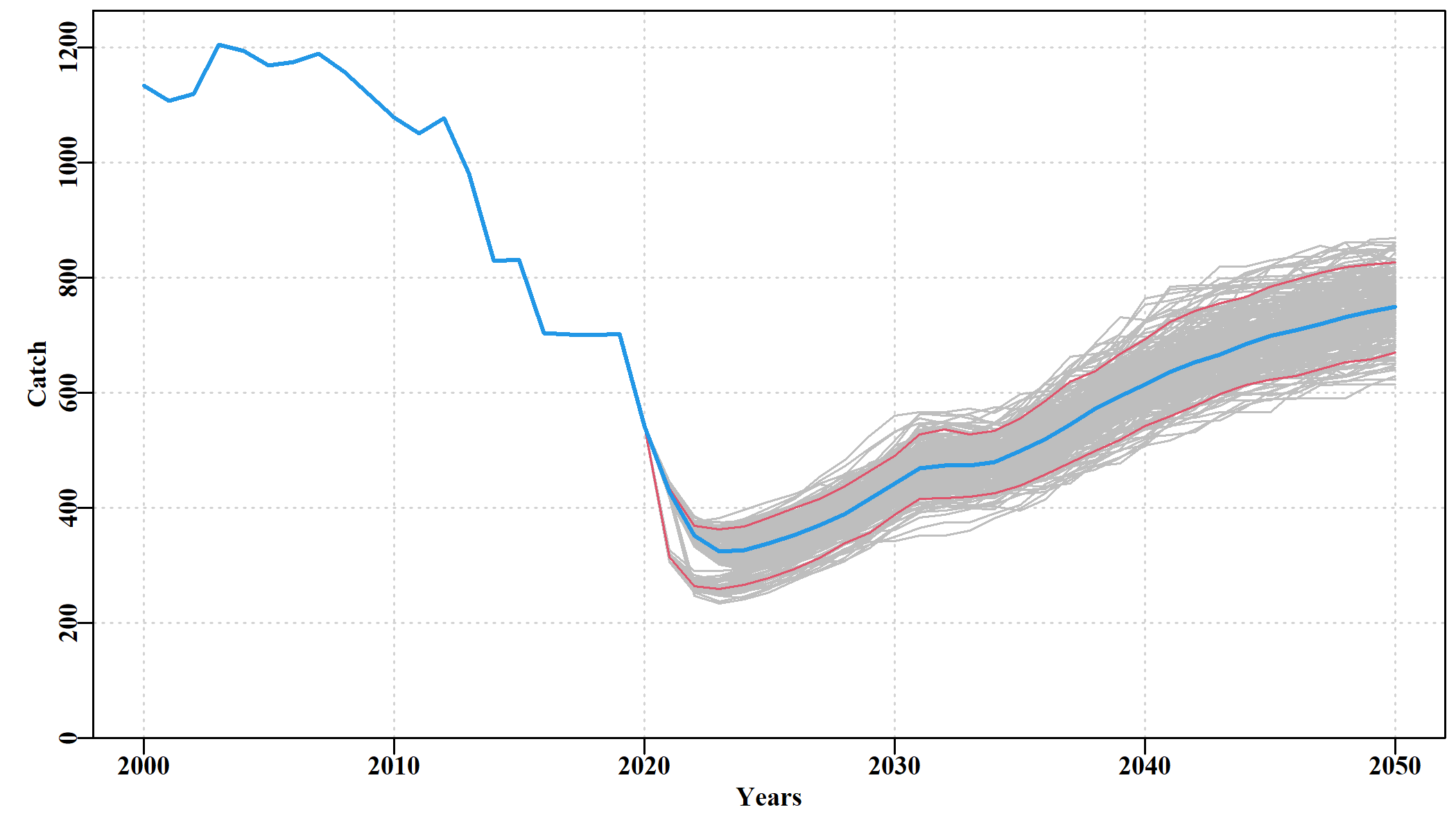The predicted catches across the whole Tasmanian western zone when a perturbation is introduced in the fifth projection year (2025). The time-lag required for animals that should have settled that year mean that its effect only becomes apparent 5 - 9 years after the event, in the low 2030s.