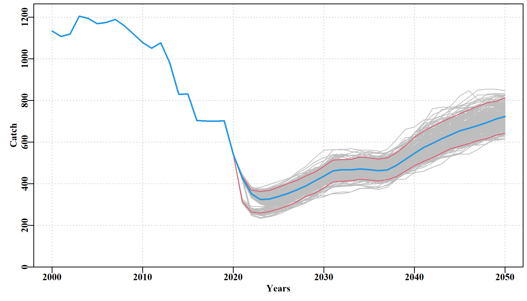 The predicted catches across the whole Tasmanian western zone when identical perturbations are introduced in both the fifth and eighth projection years (2025 and 2028). The time-lag required for animals that should have settled that year mean that its effect only becomes apparent 5 - 9 years after the event, in the low 2030s, but this time extends for much longer to prevent stock and fishery recovery.