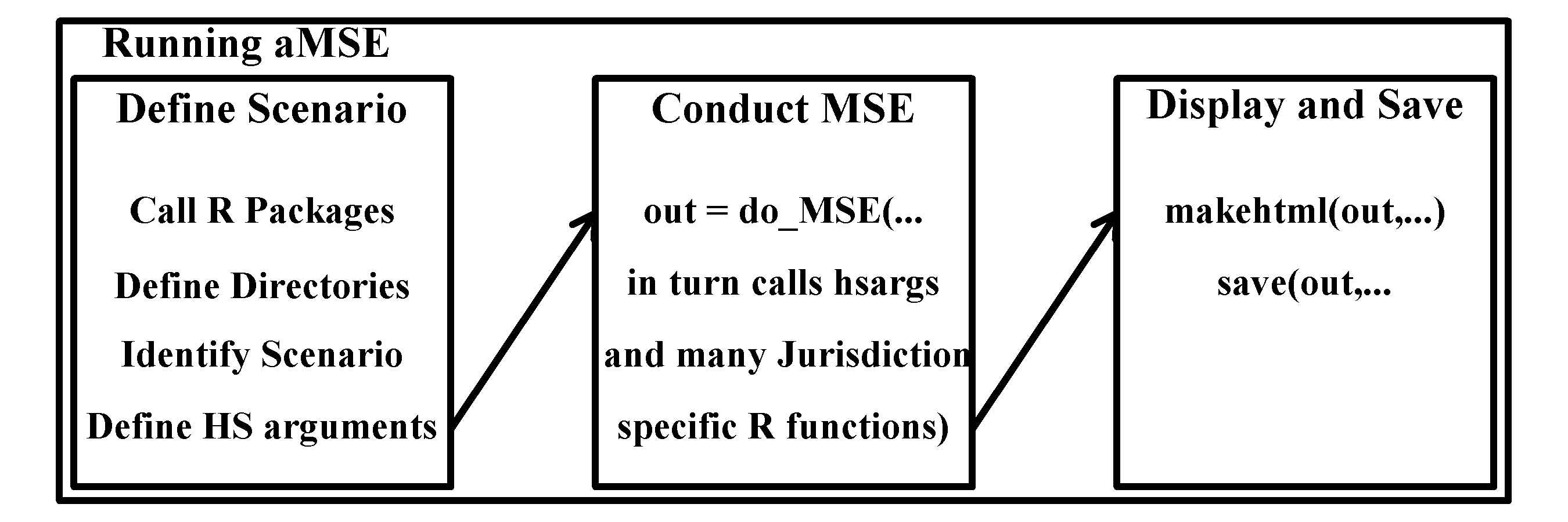 Diagram of the sequence of actions or steps required to run the aMSE software for a given scenario.